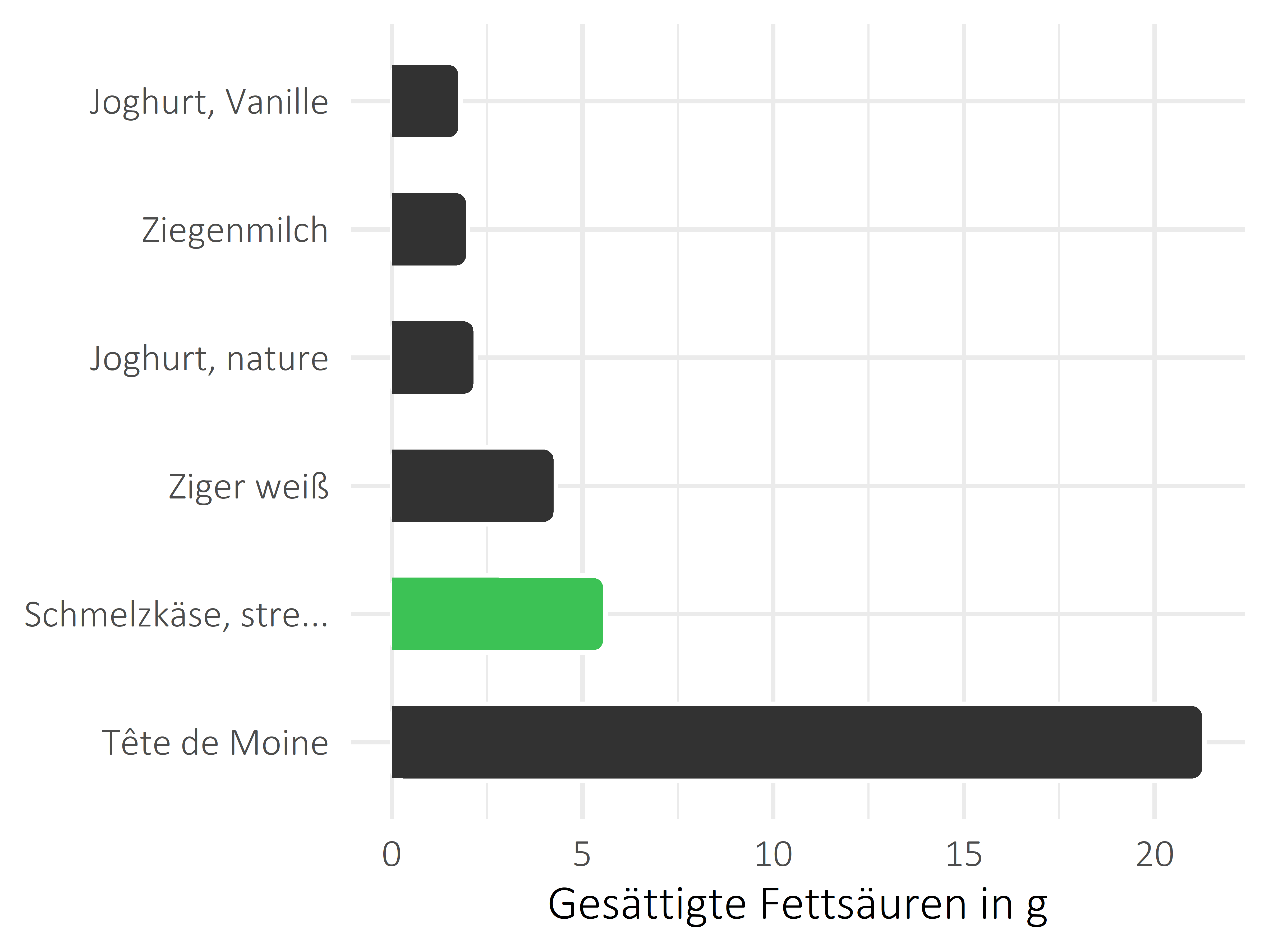 Milchprodukte gesättigte Fettsäuren