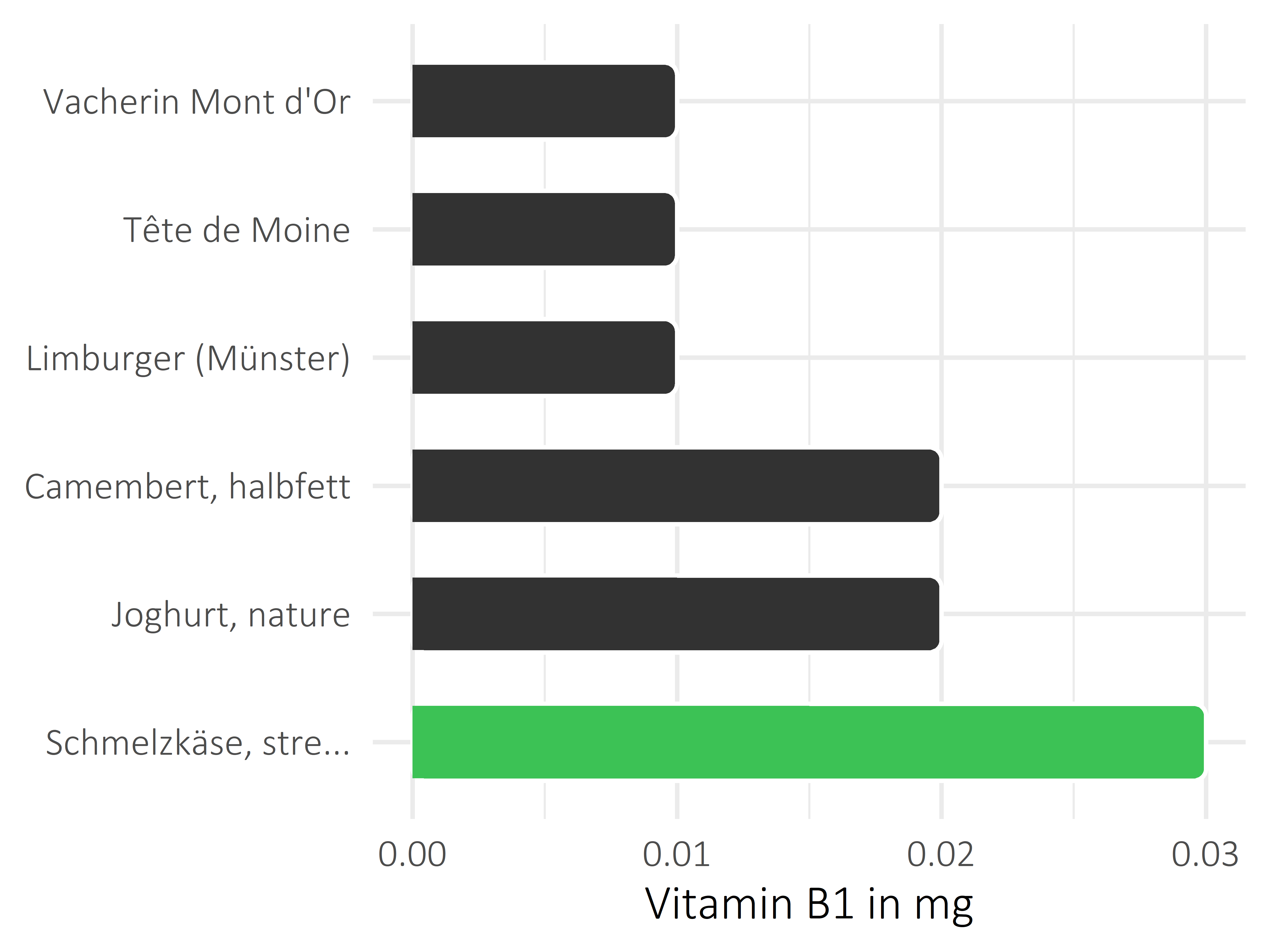 Milchprodukte Vitamin B1