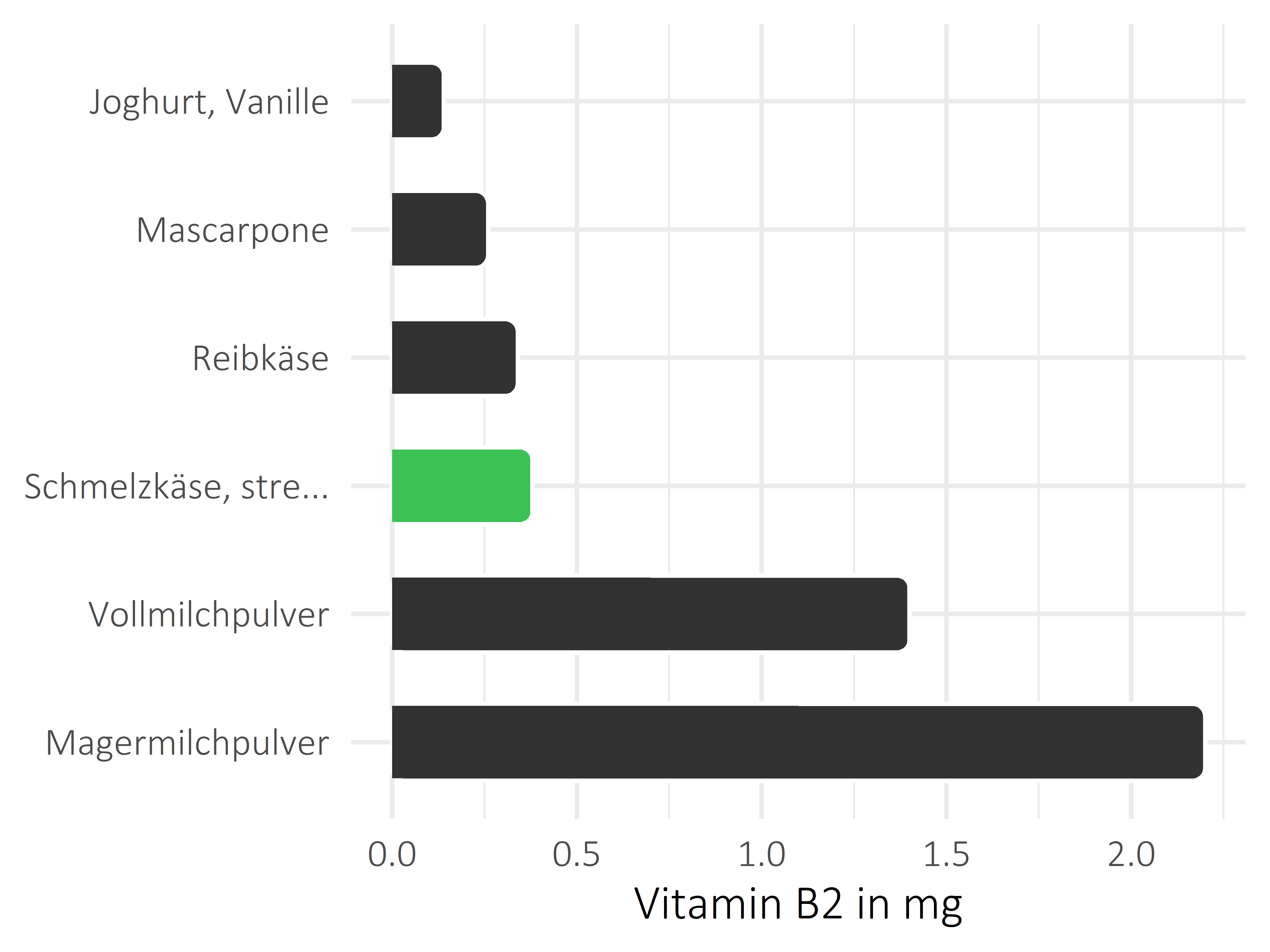 Milchprodukte Vitamin B2