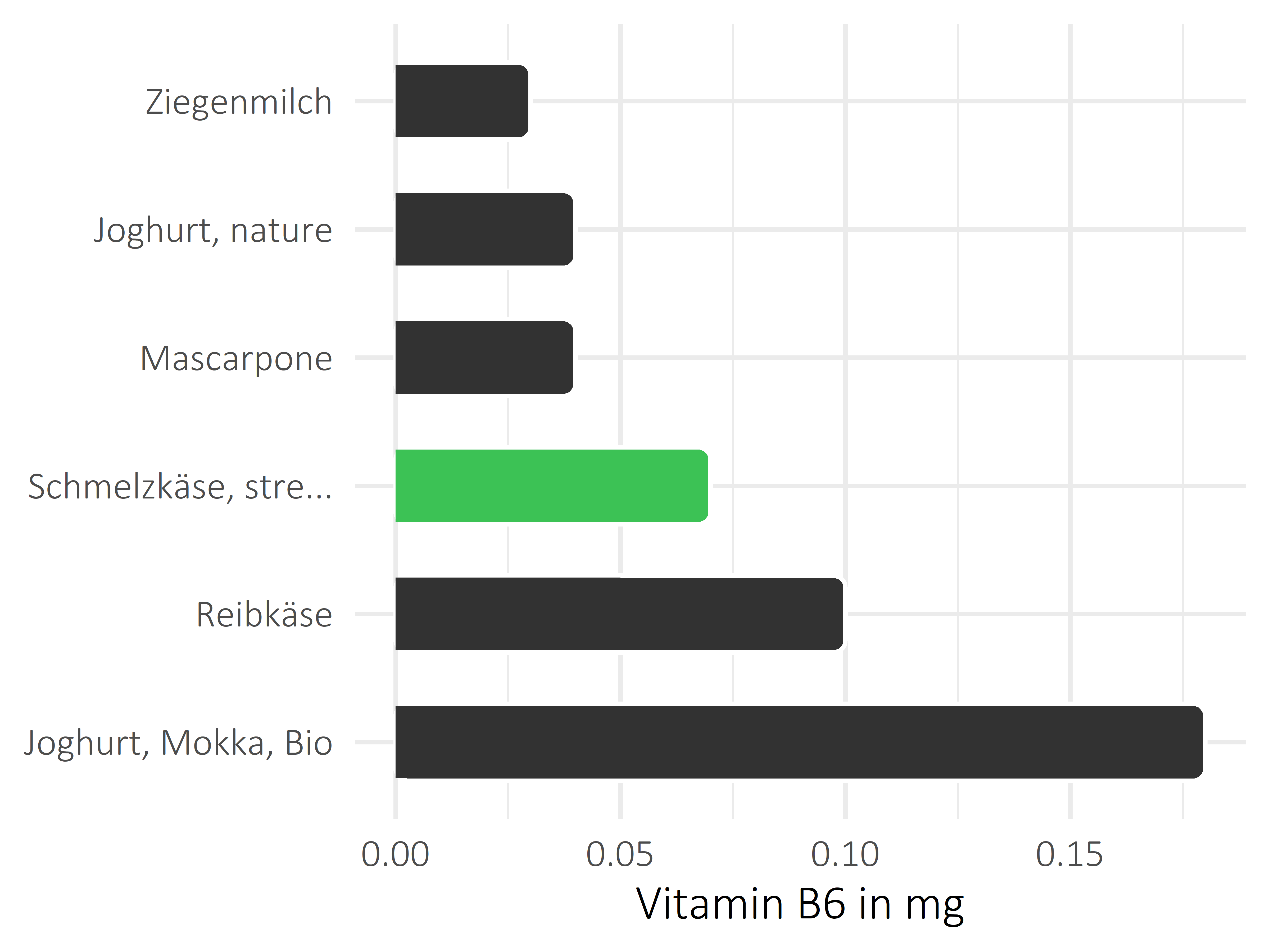 Milchprodukte Vitamin B6