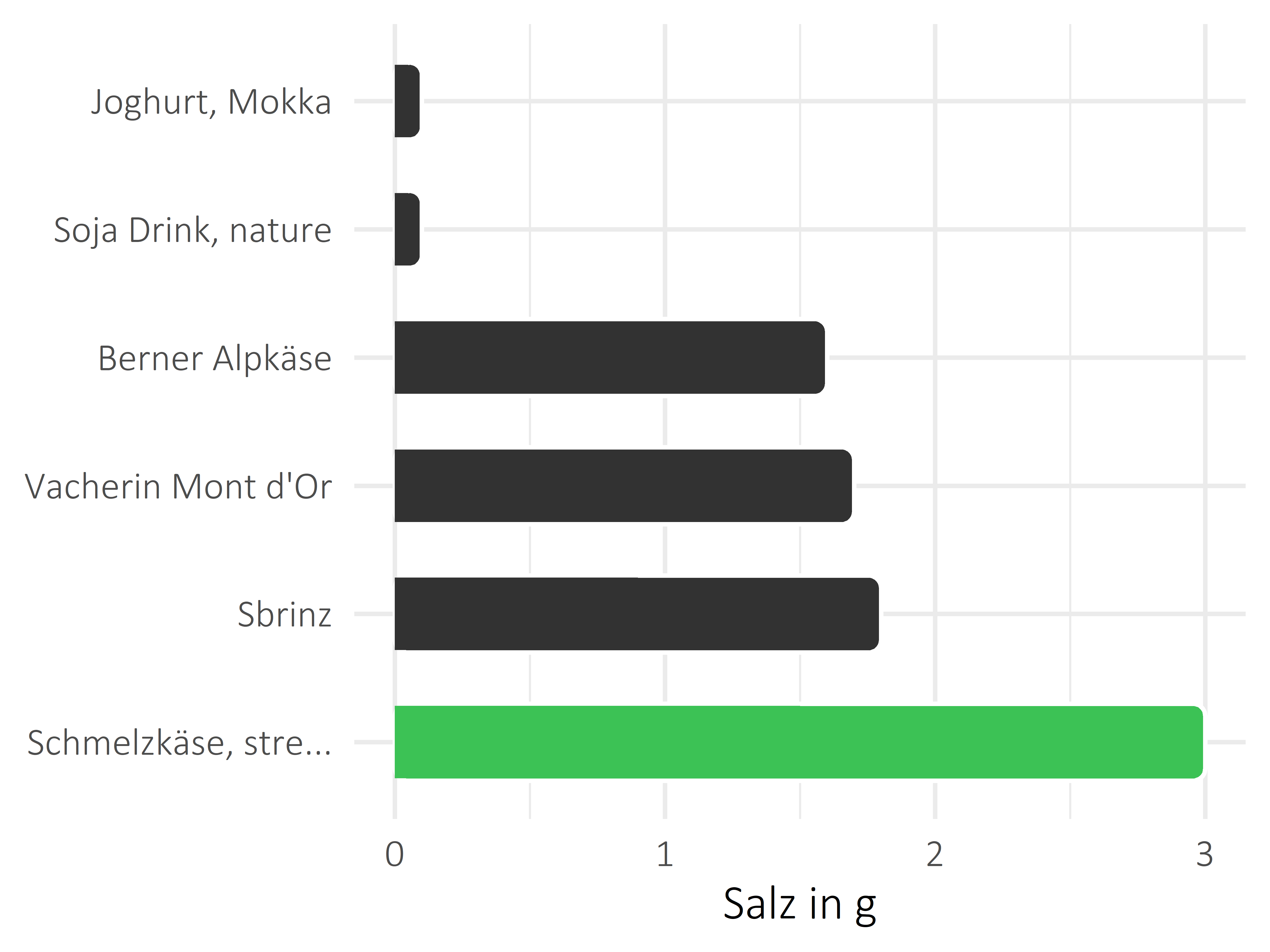 Milchprodukte Salz