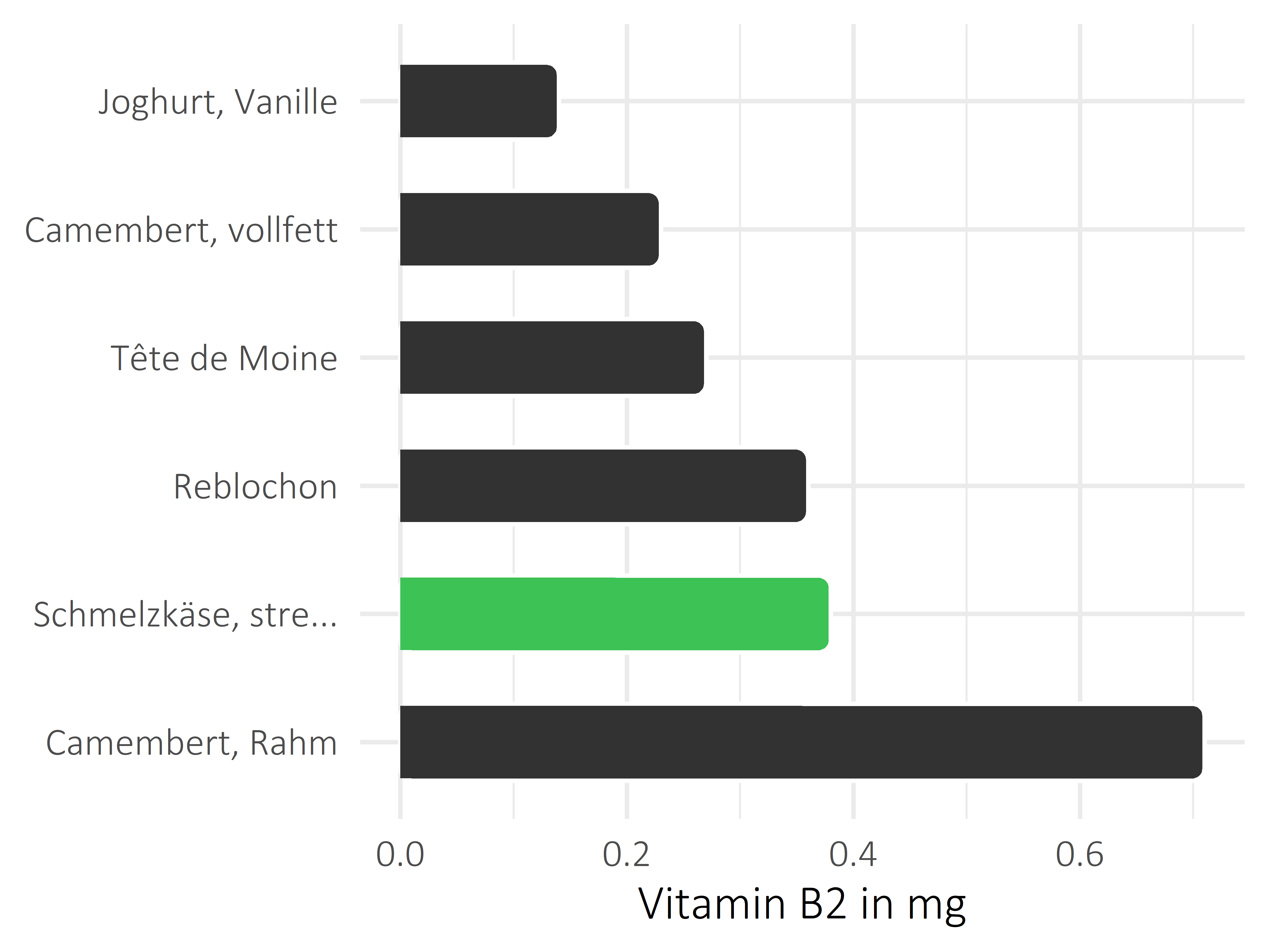 Milchprodukte Vitamin B2