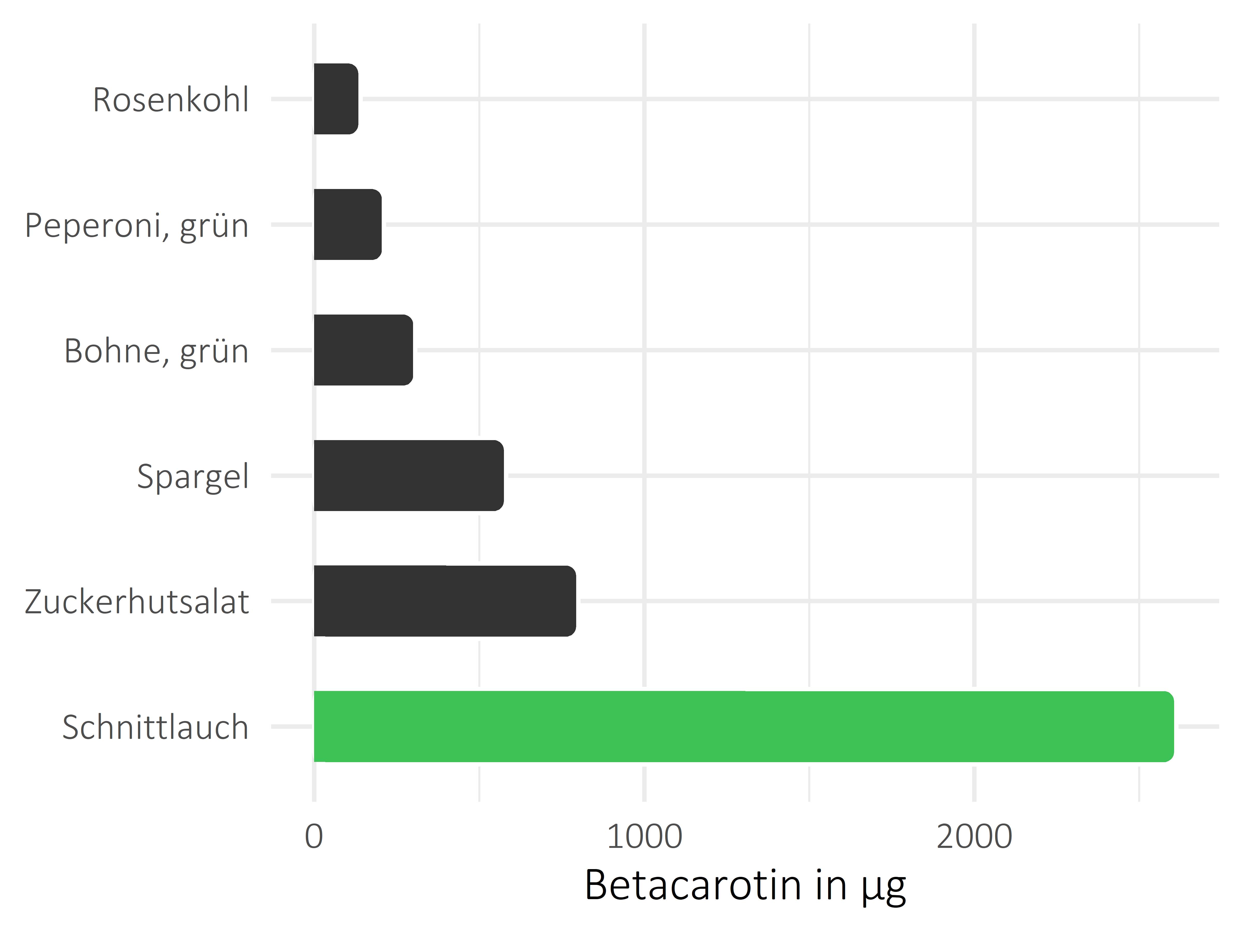 Gemüsesorten Betacarotin