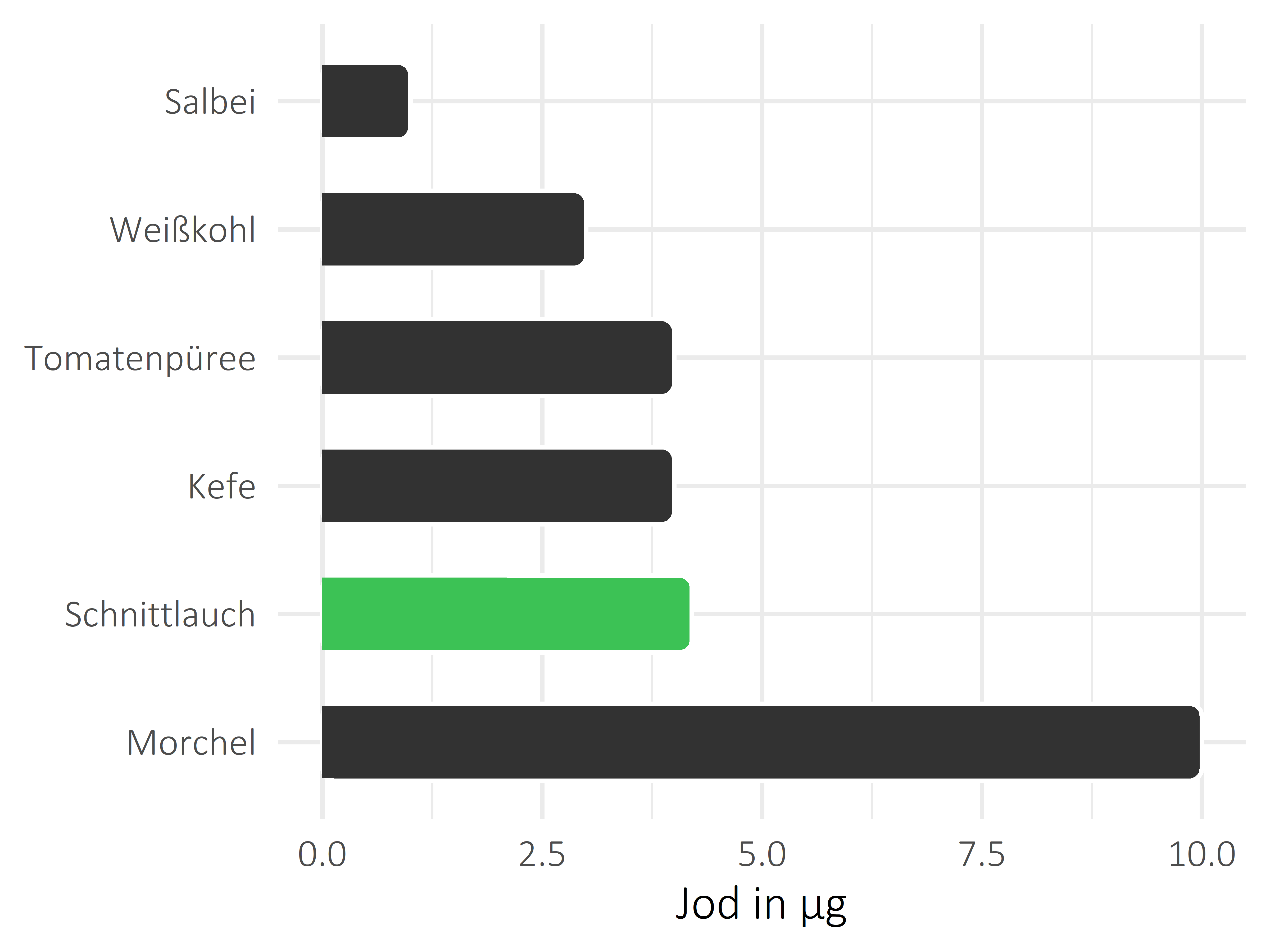 Gemüsesorten Jod