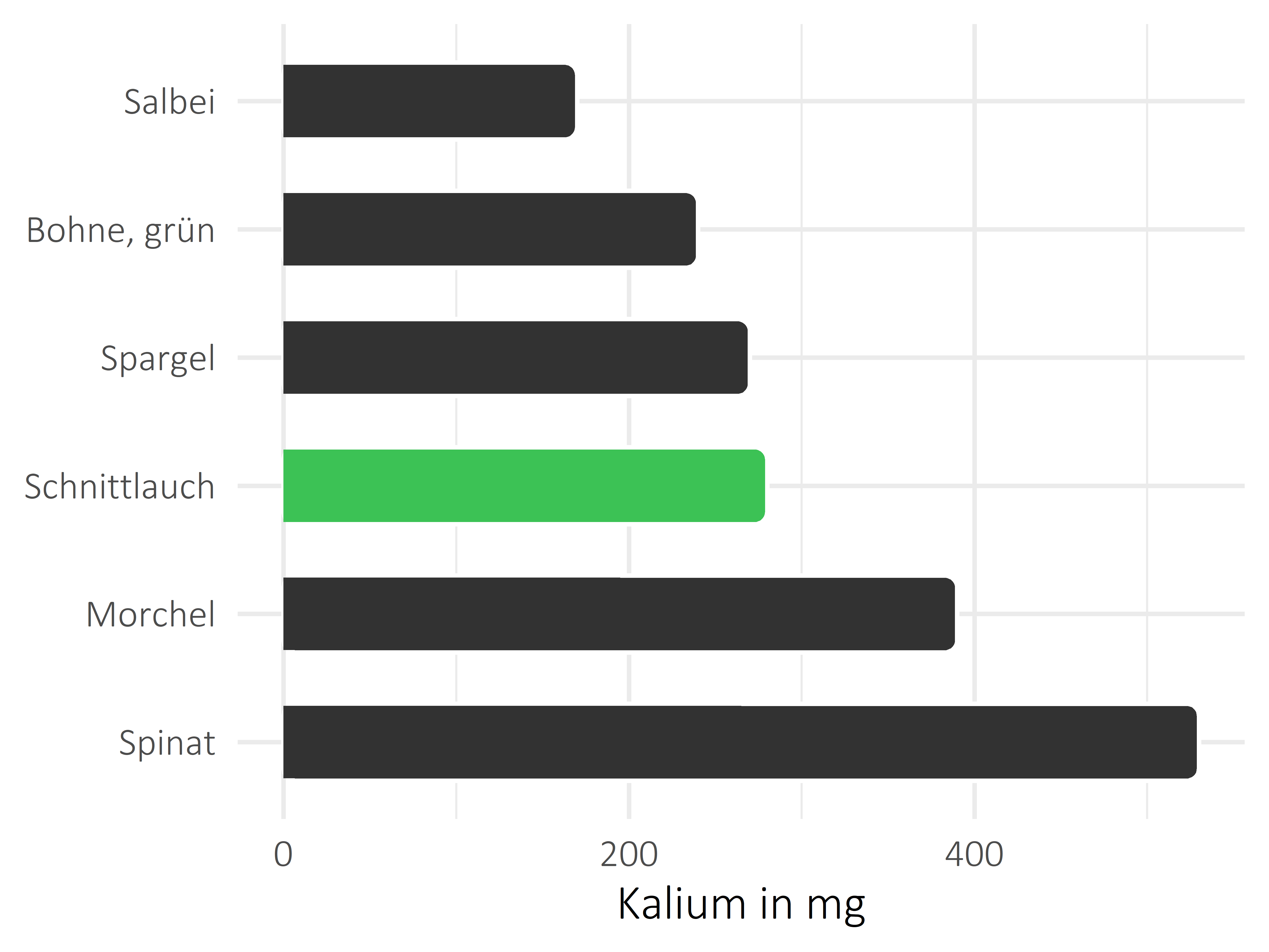 Gemüsesorten Kalium