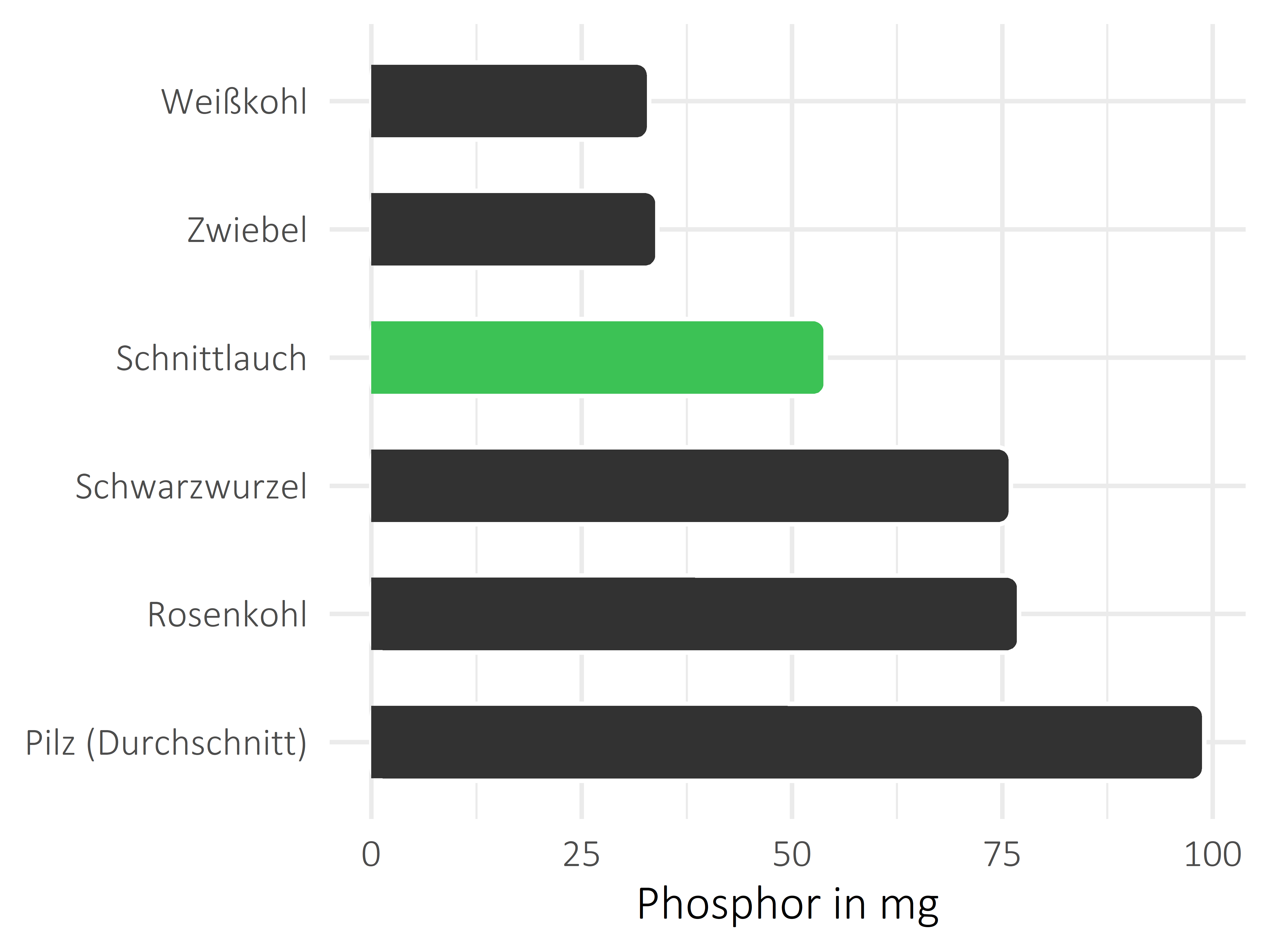 Gemüsesorten Phosphor