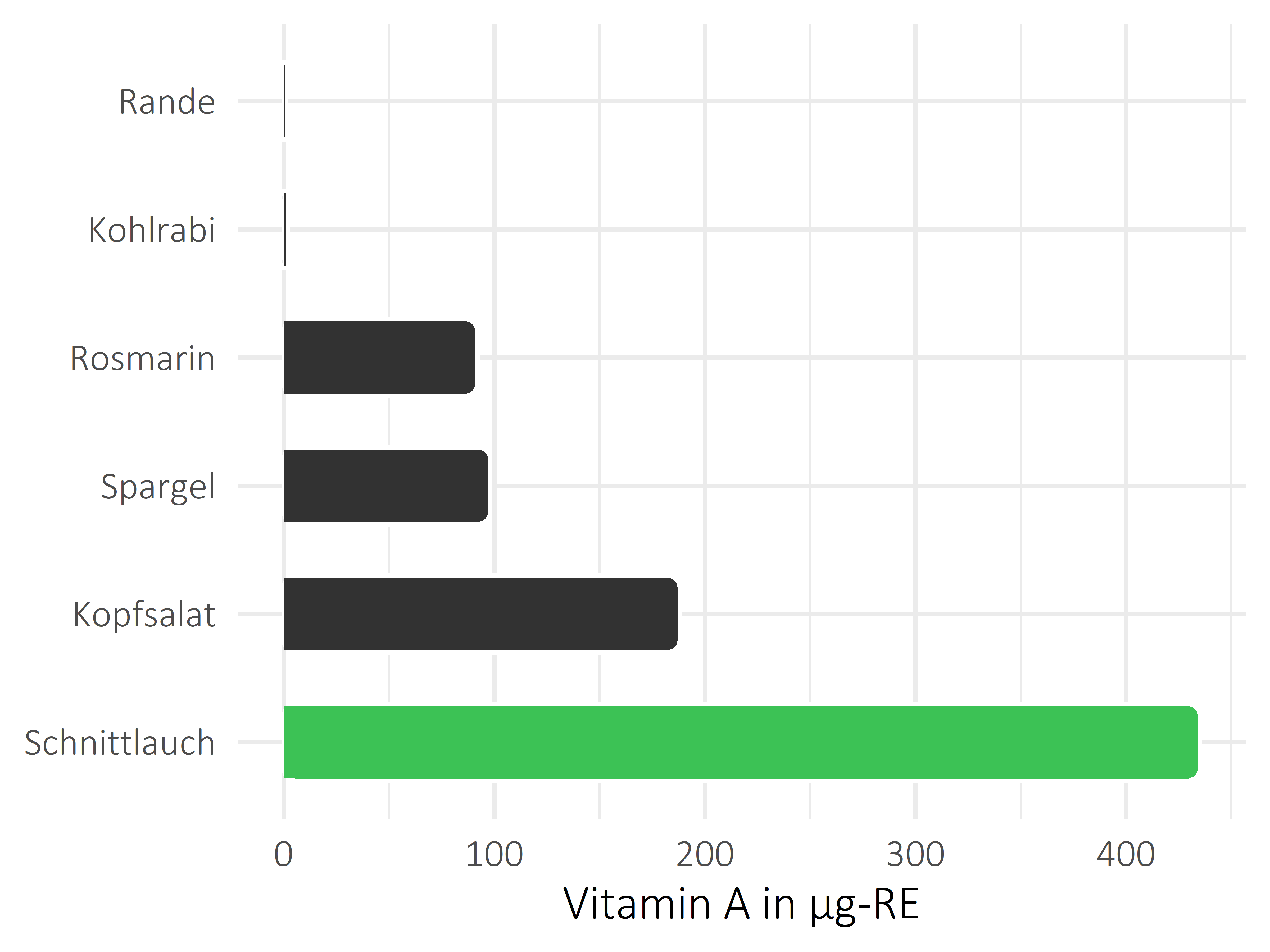 Gemüsesorten Vitamin A