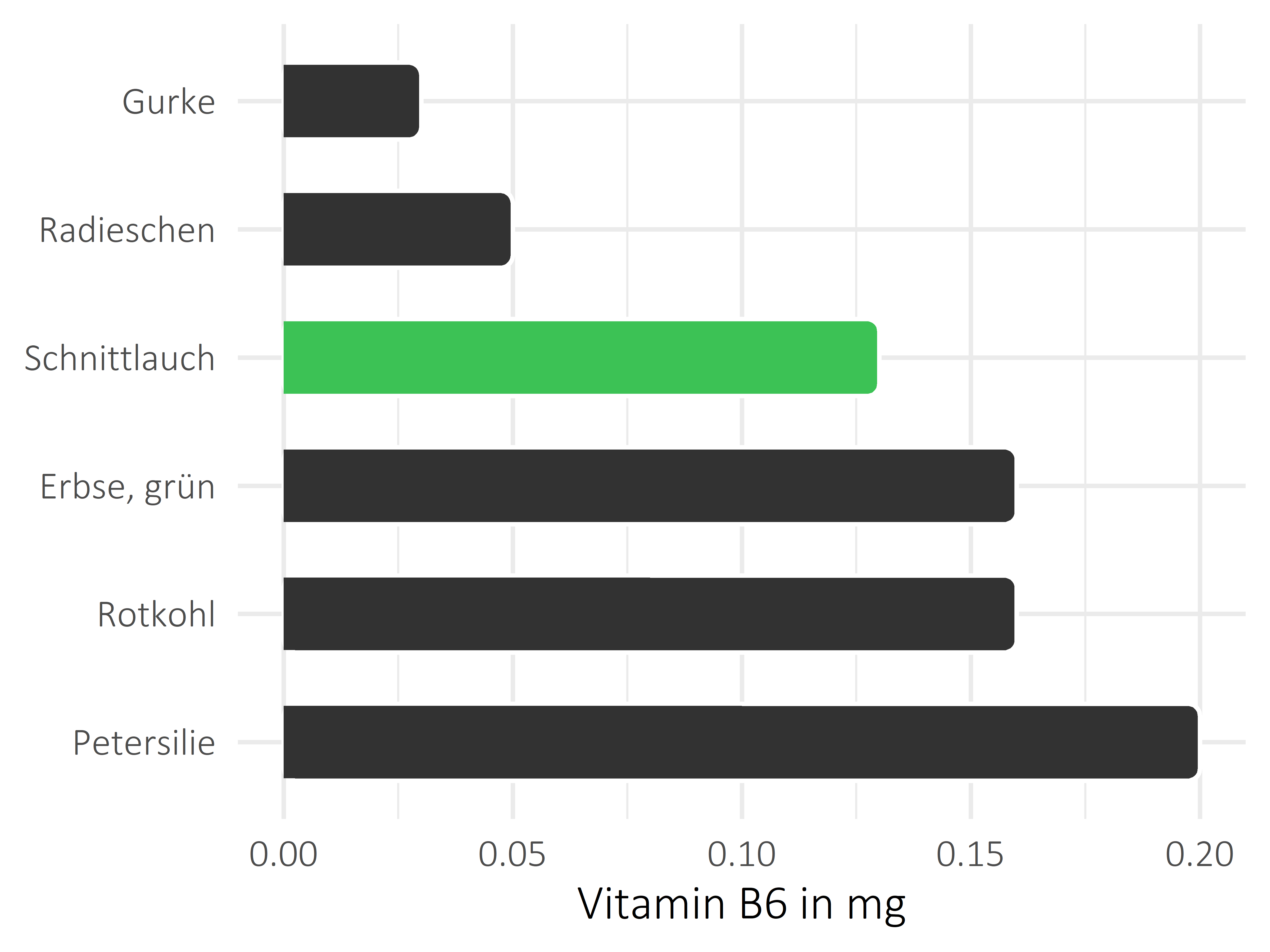 Gemüsesorten Vitamin B6