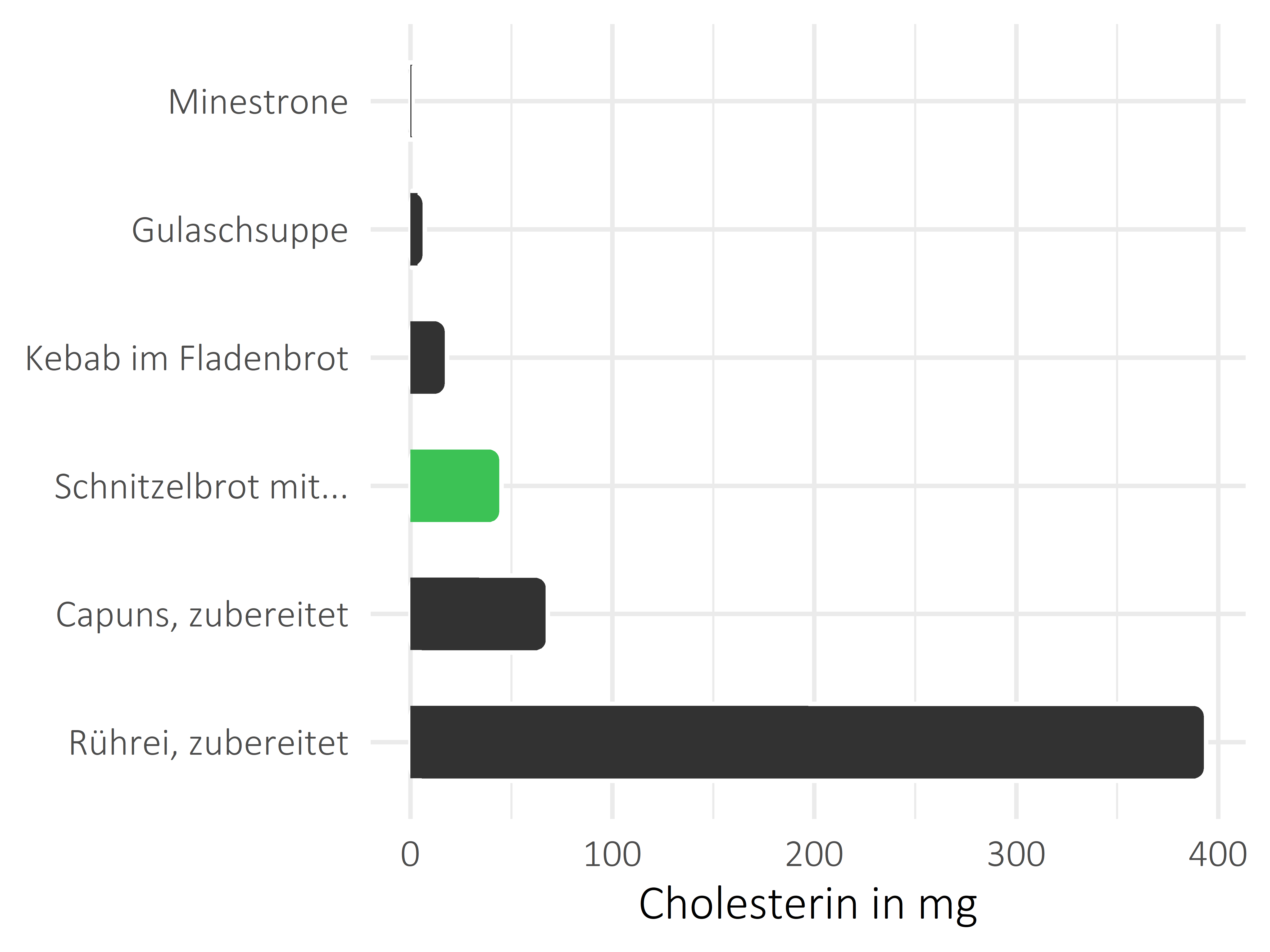 Gerichte Cholesterin