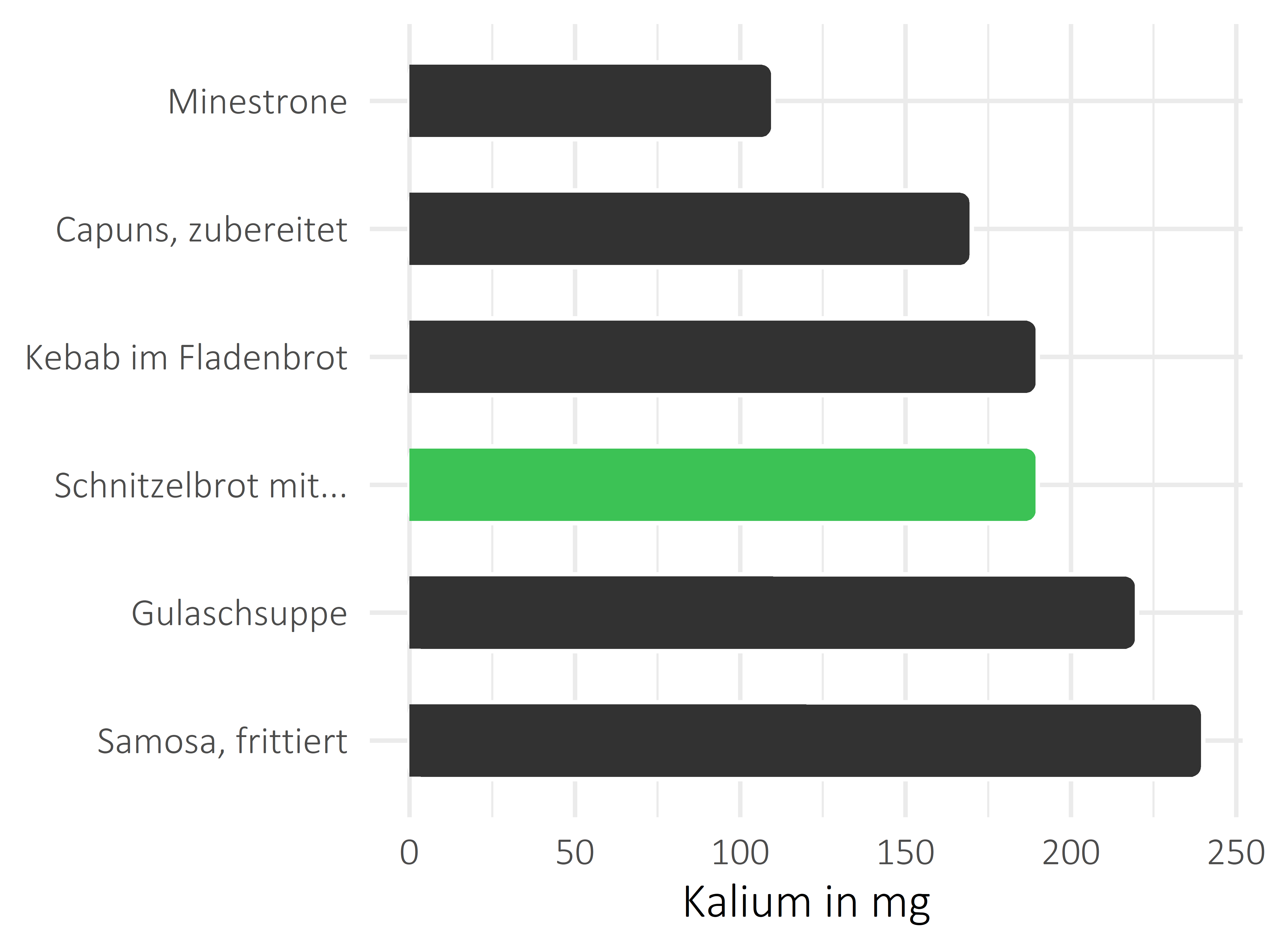 Gerichte Kalium