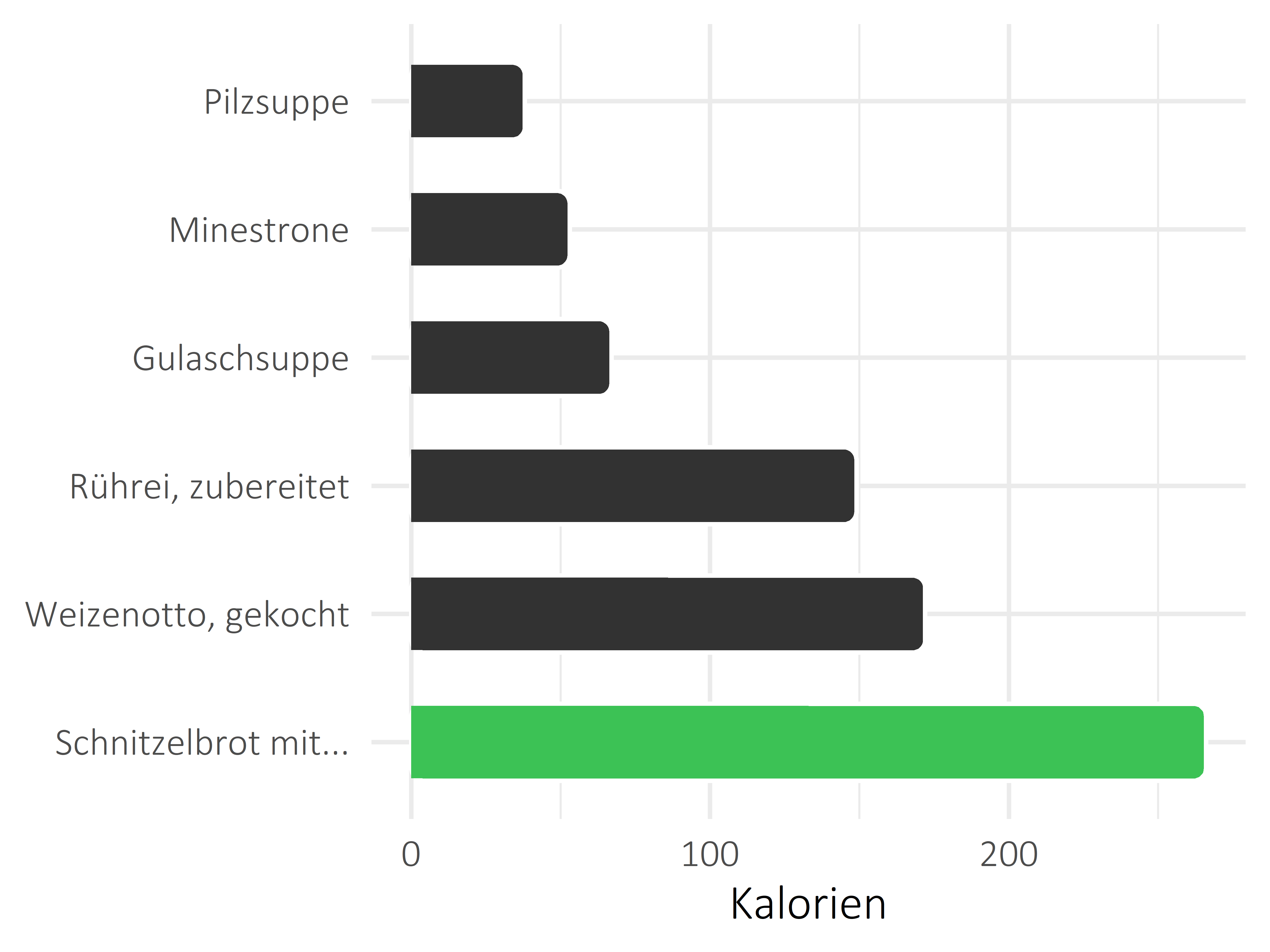 Gerichte Kilokalorien