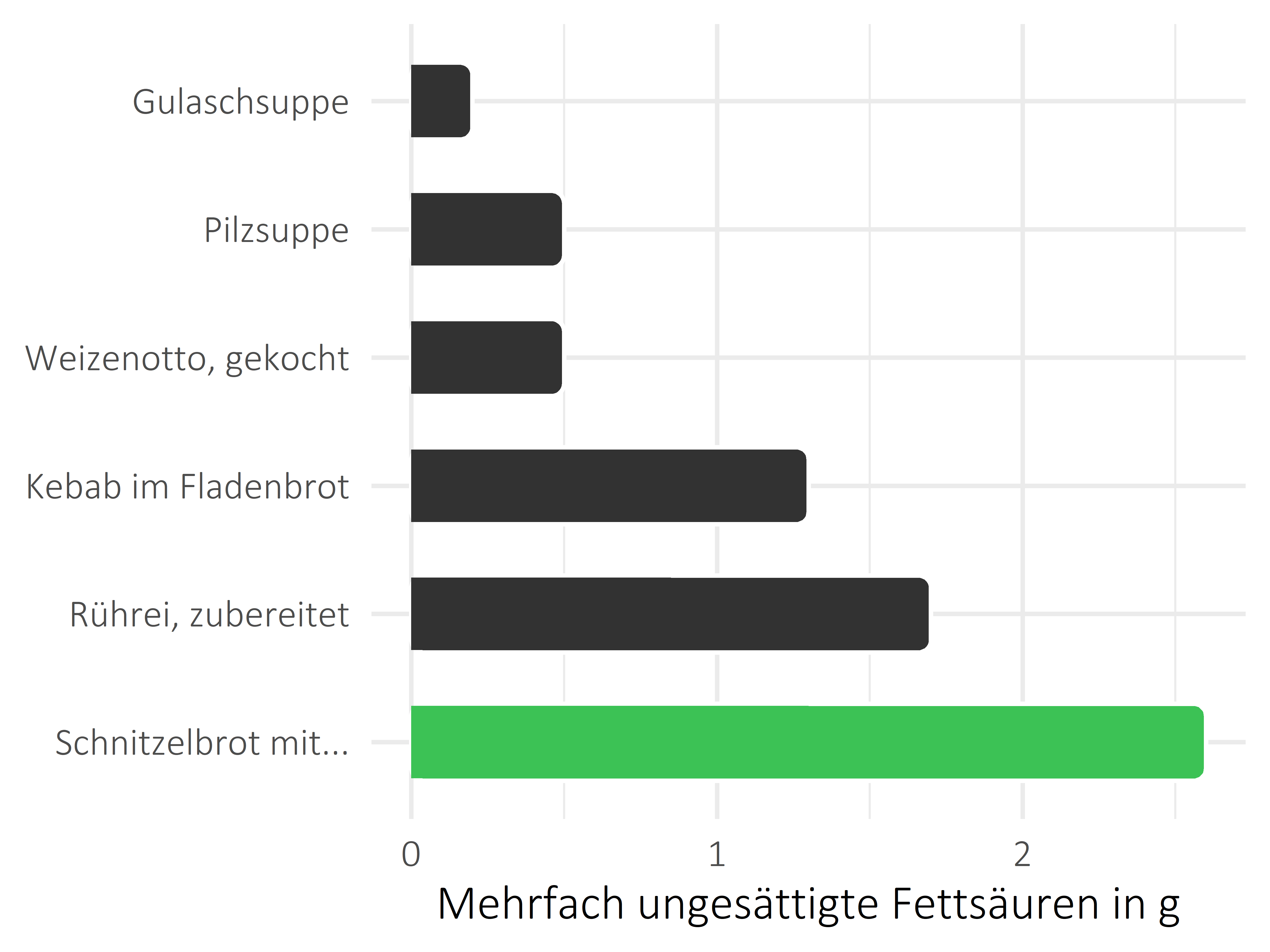 Gerichte mehrfach ungesättigte Fettsäuren