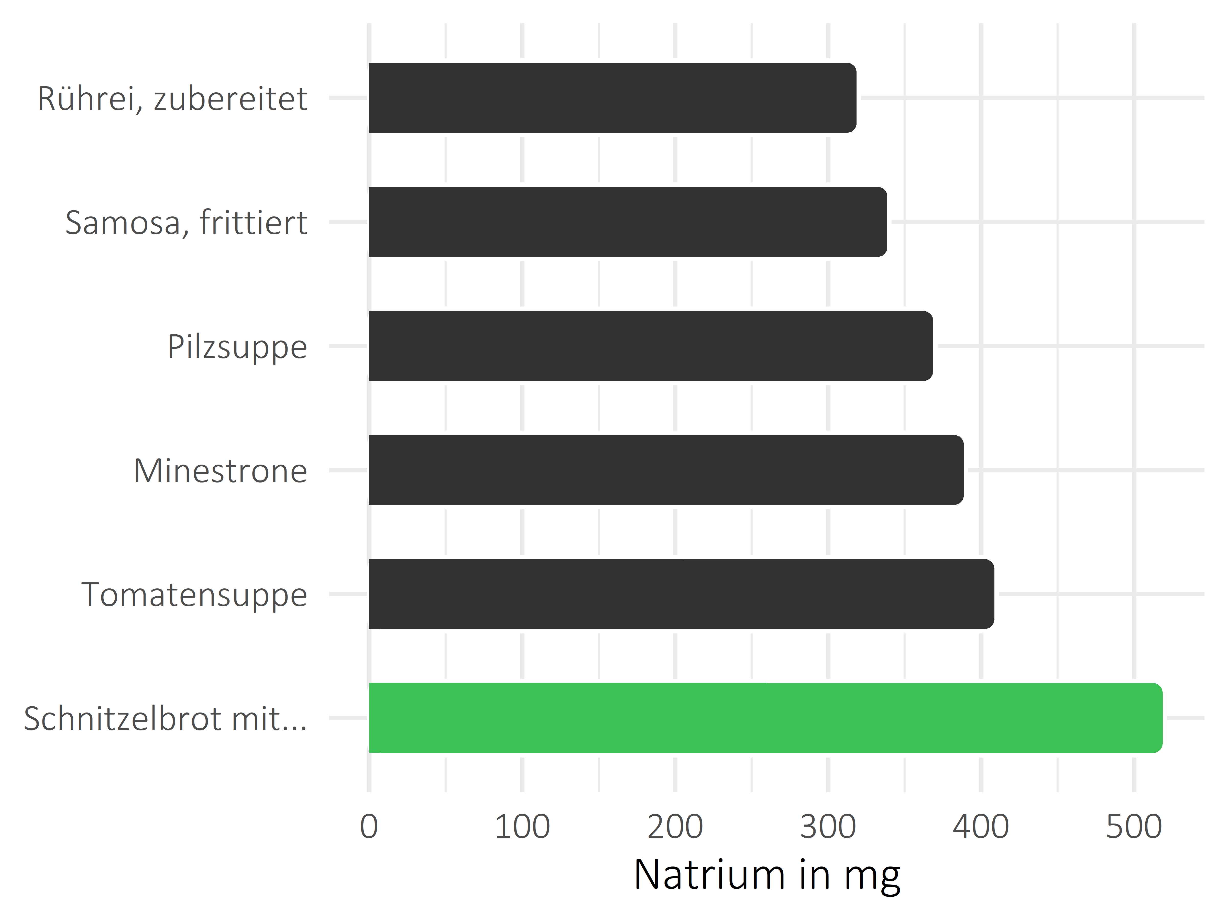 Gerichte Natrium