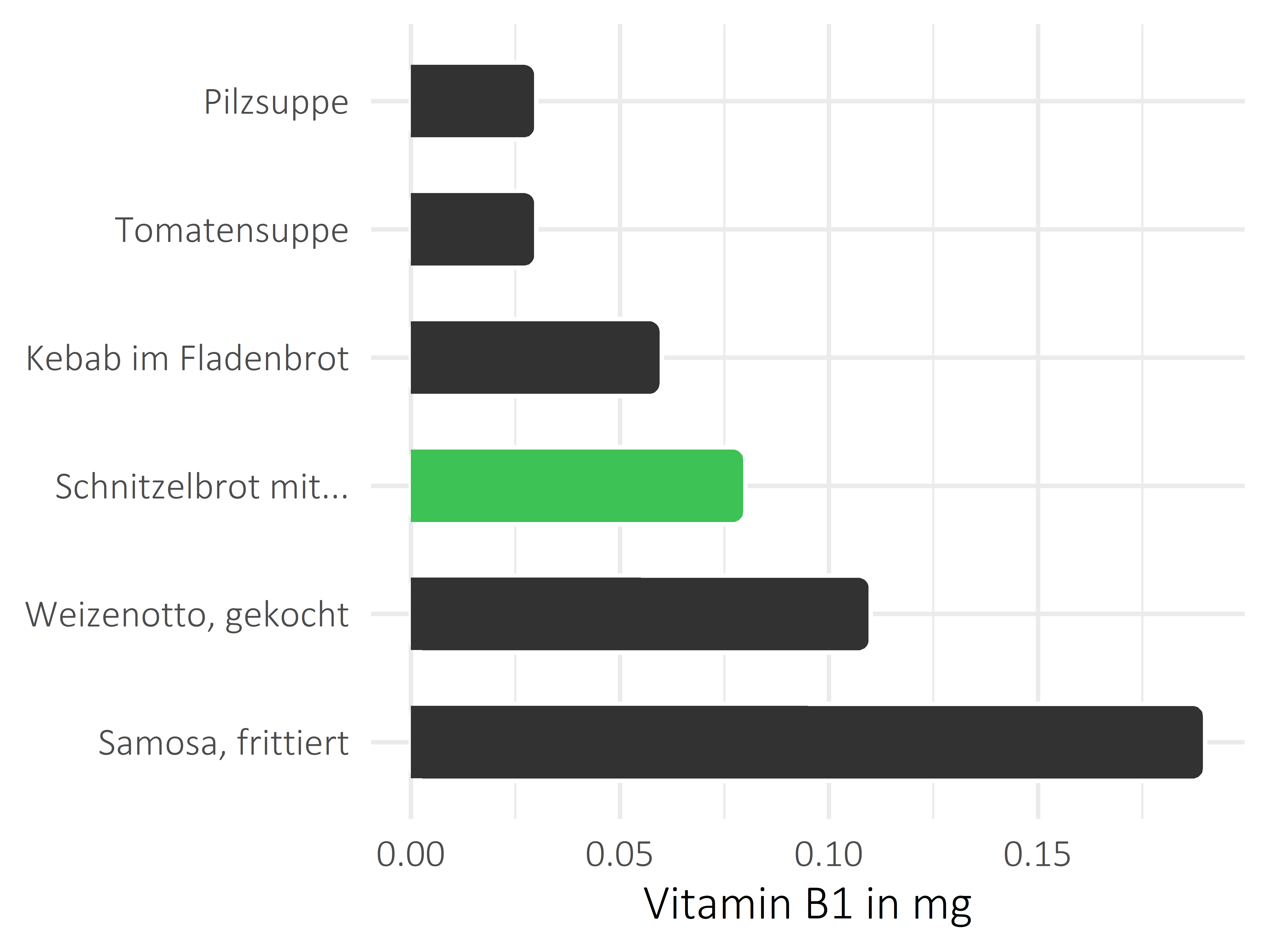 Gerichte Thiamin