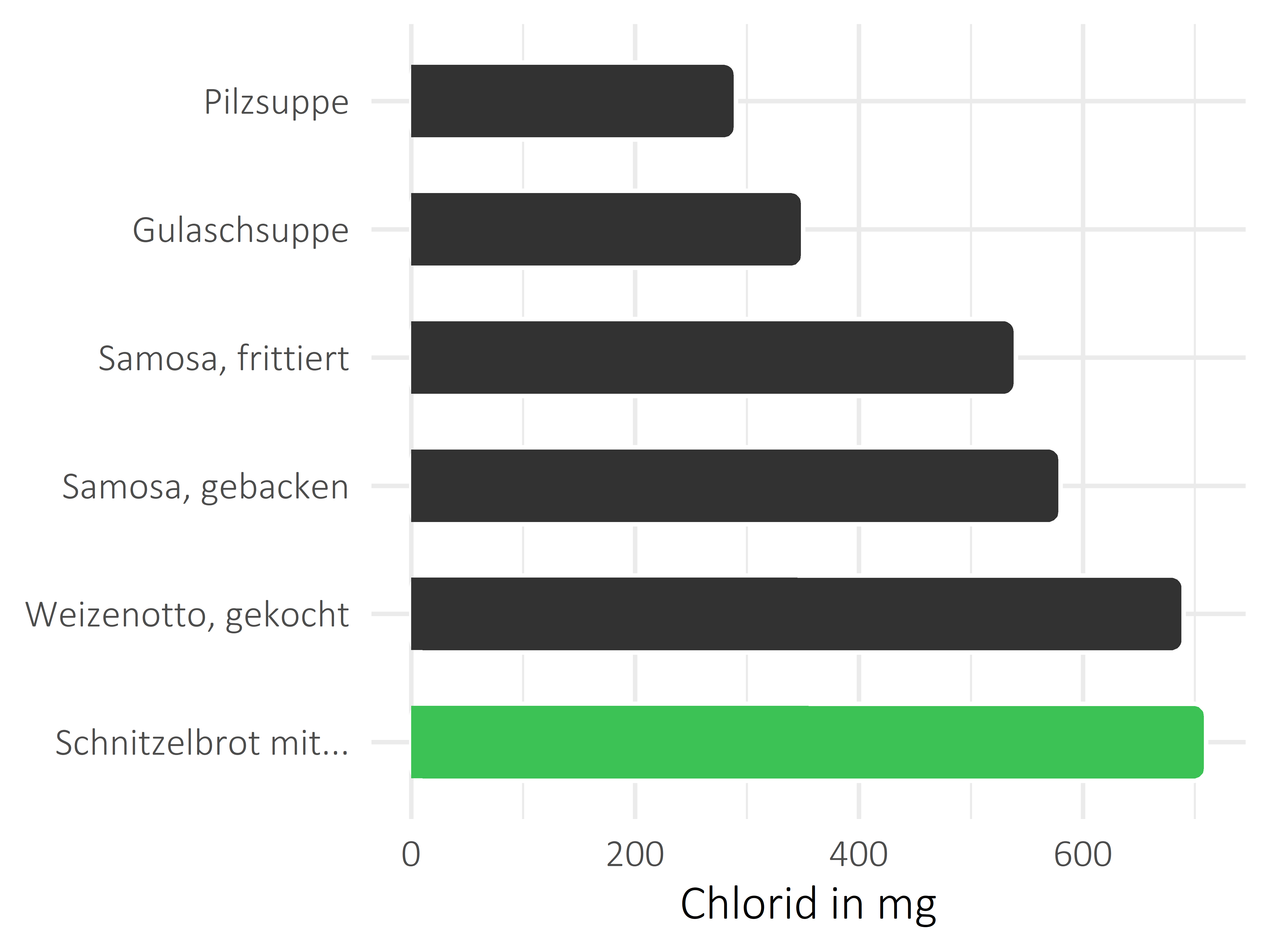 Gerichte Chlorid