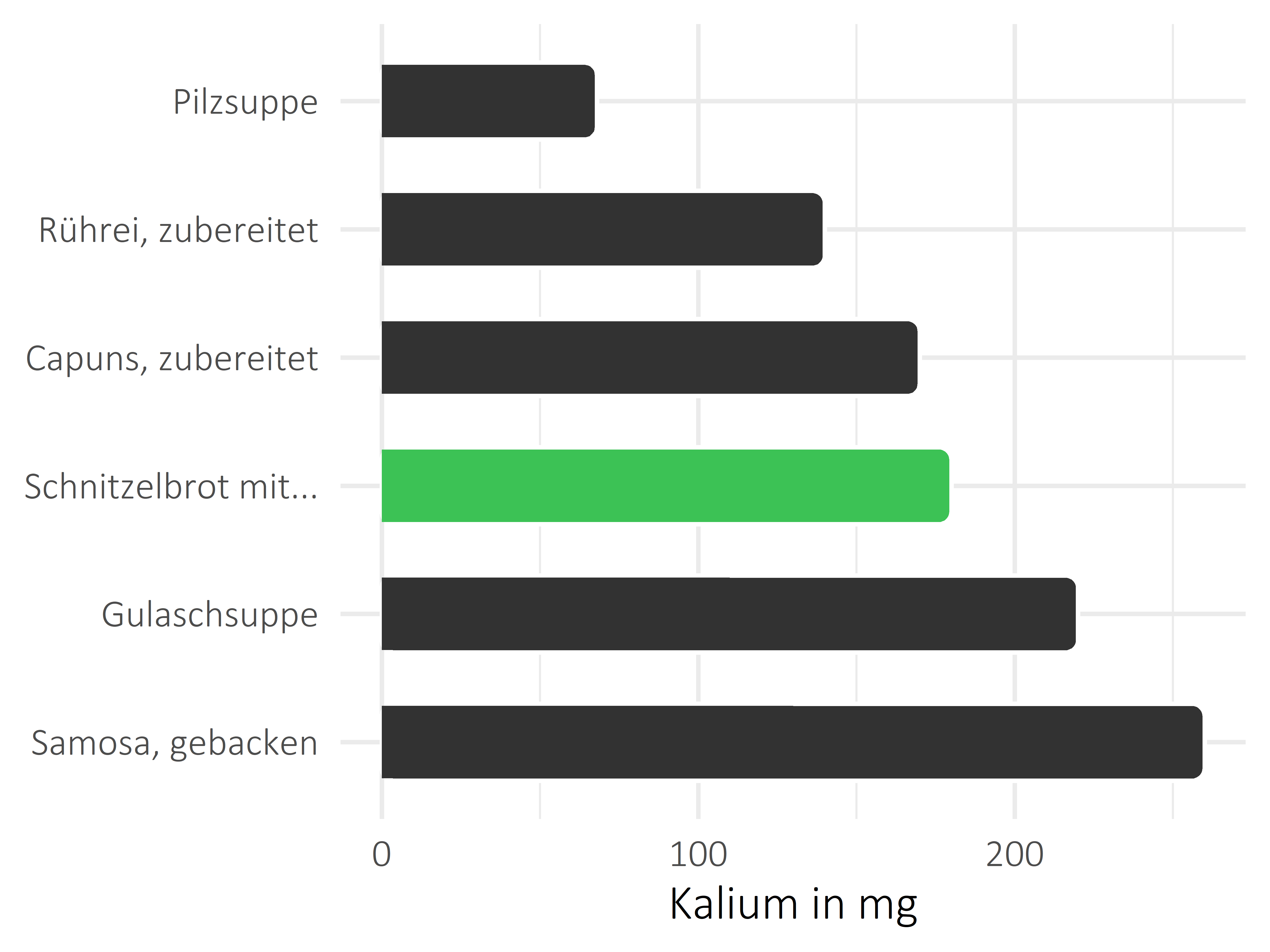 Gerichte Kalium