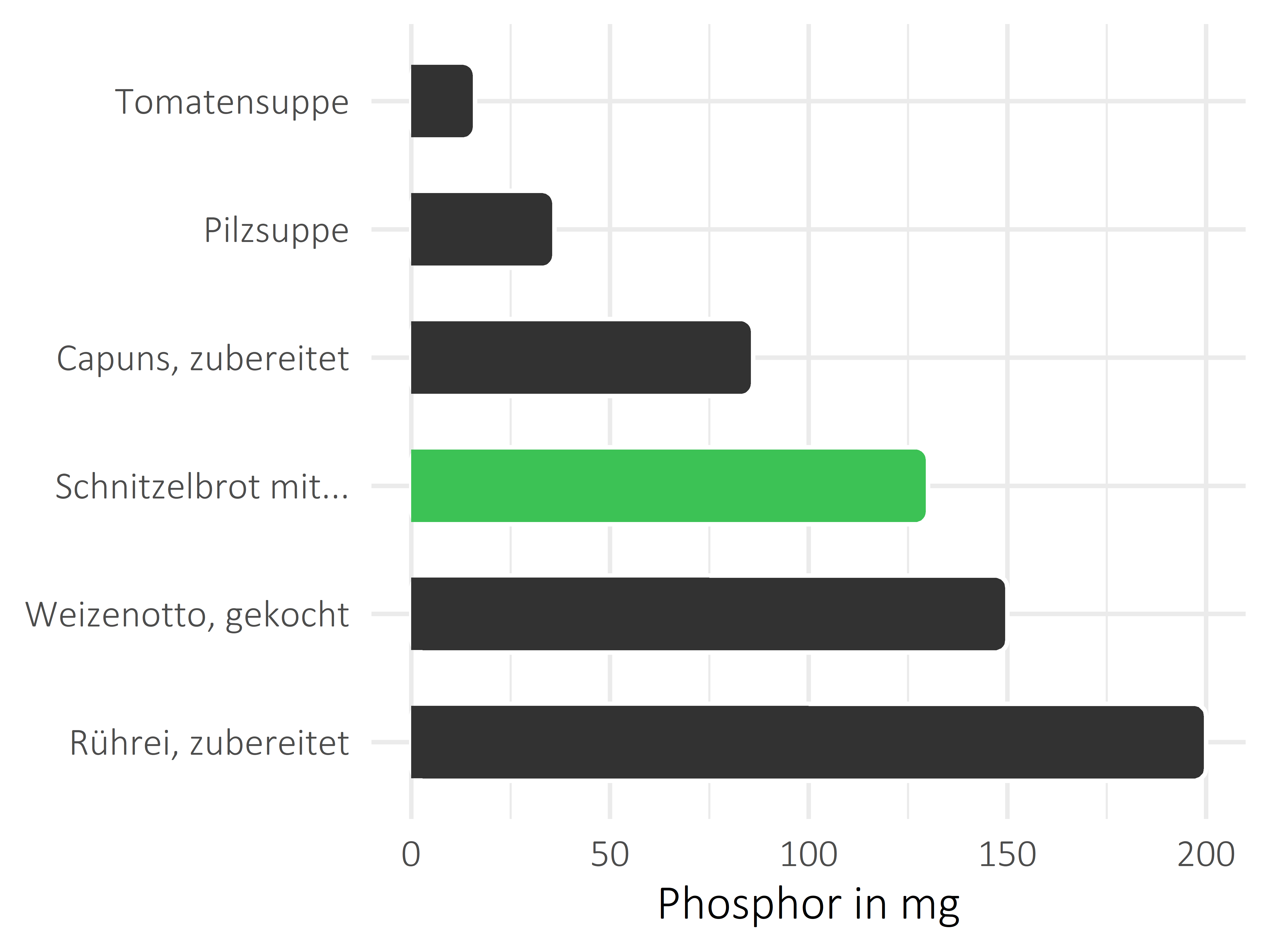 Gerichte Phosphor