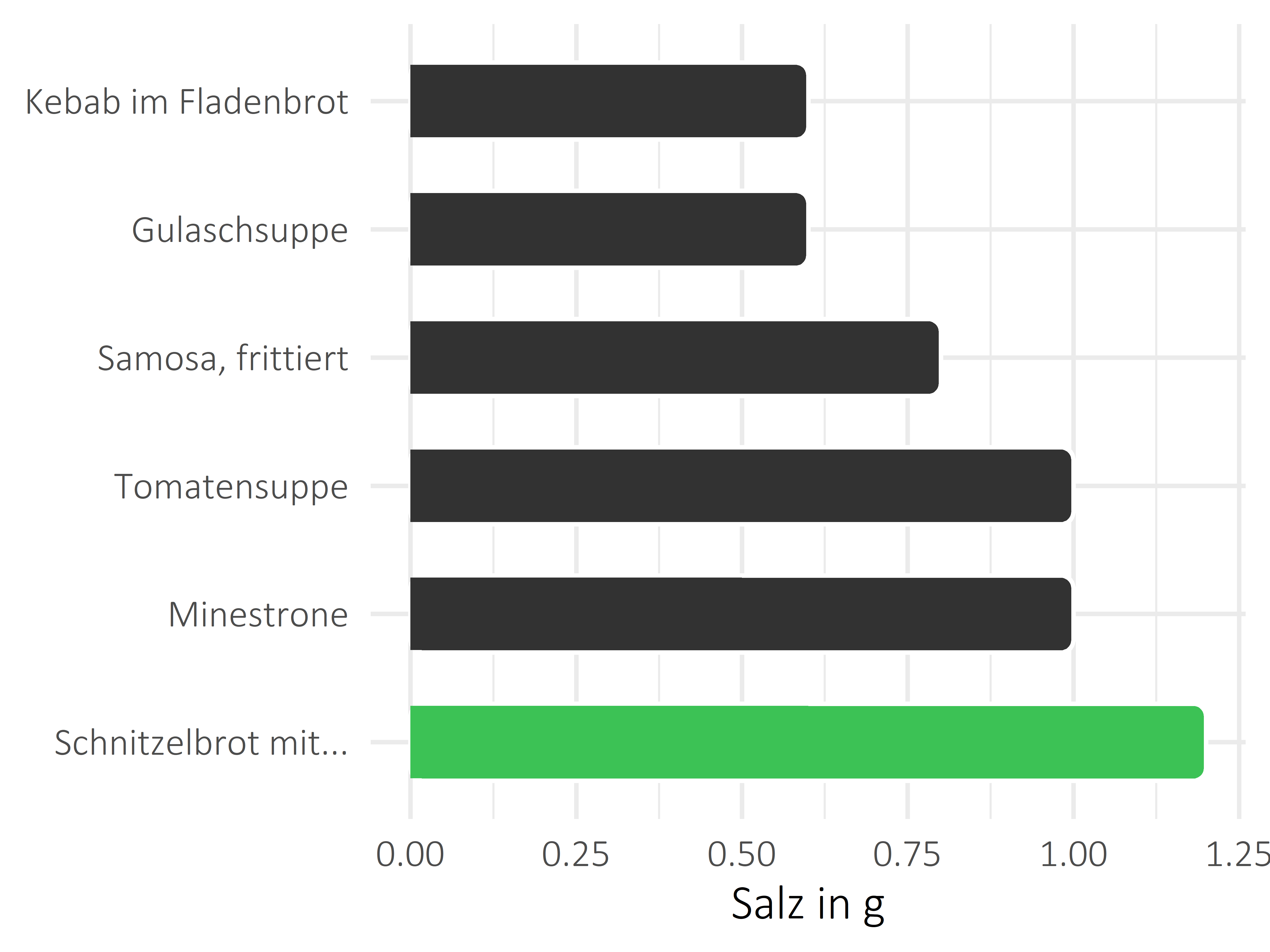 Gerichte Salz