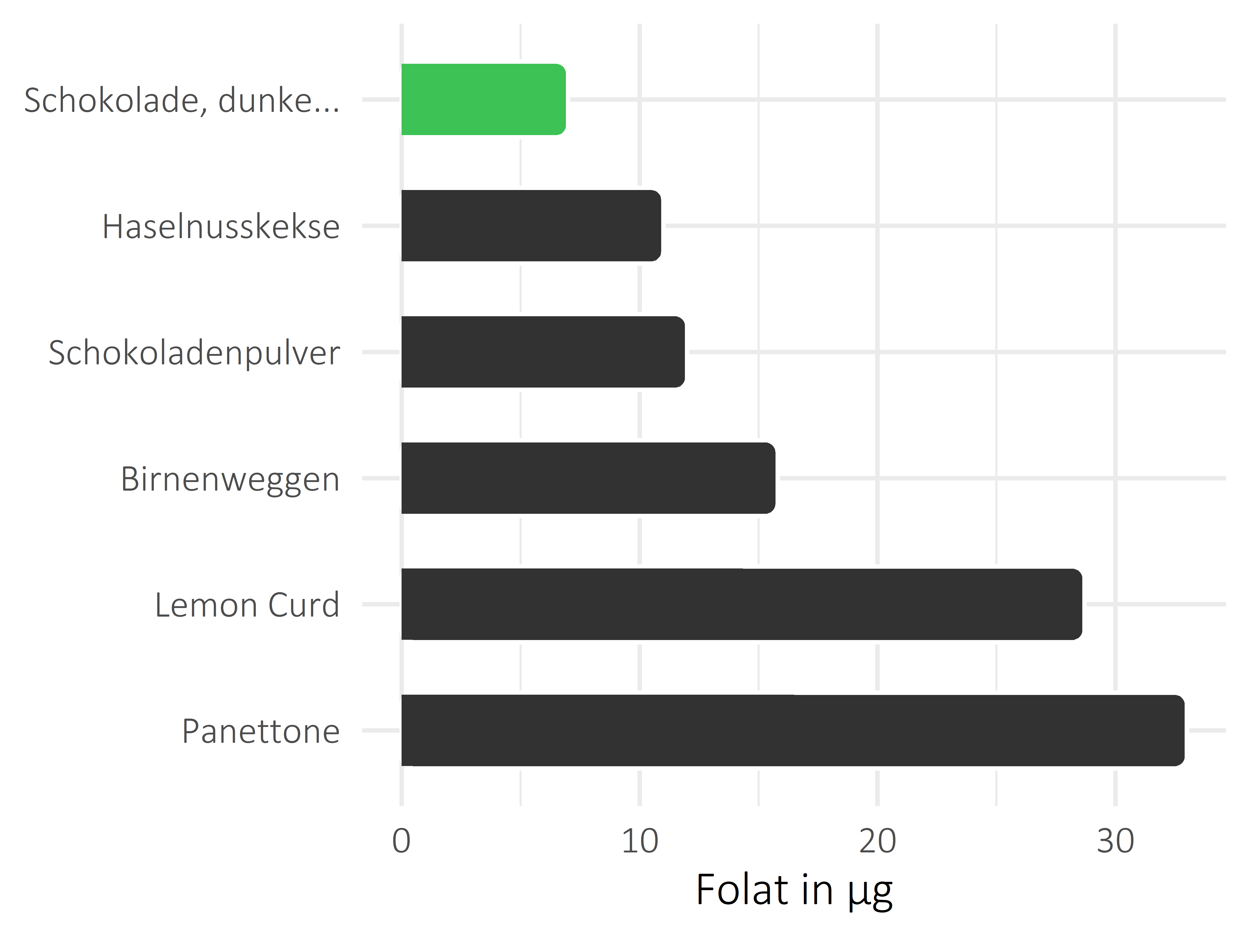 Süßigkeiten Folat