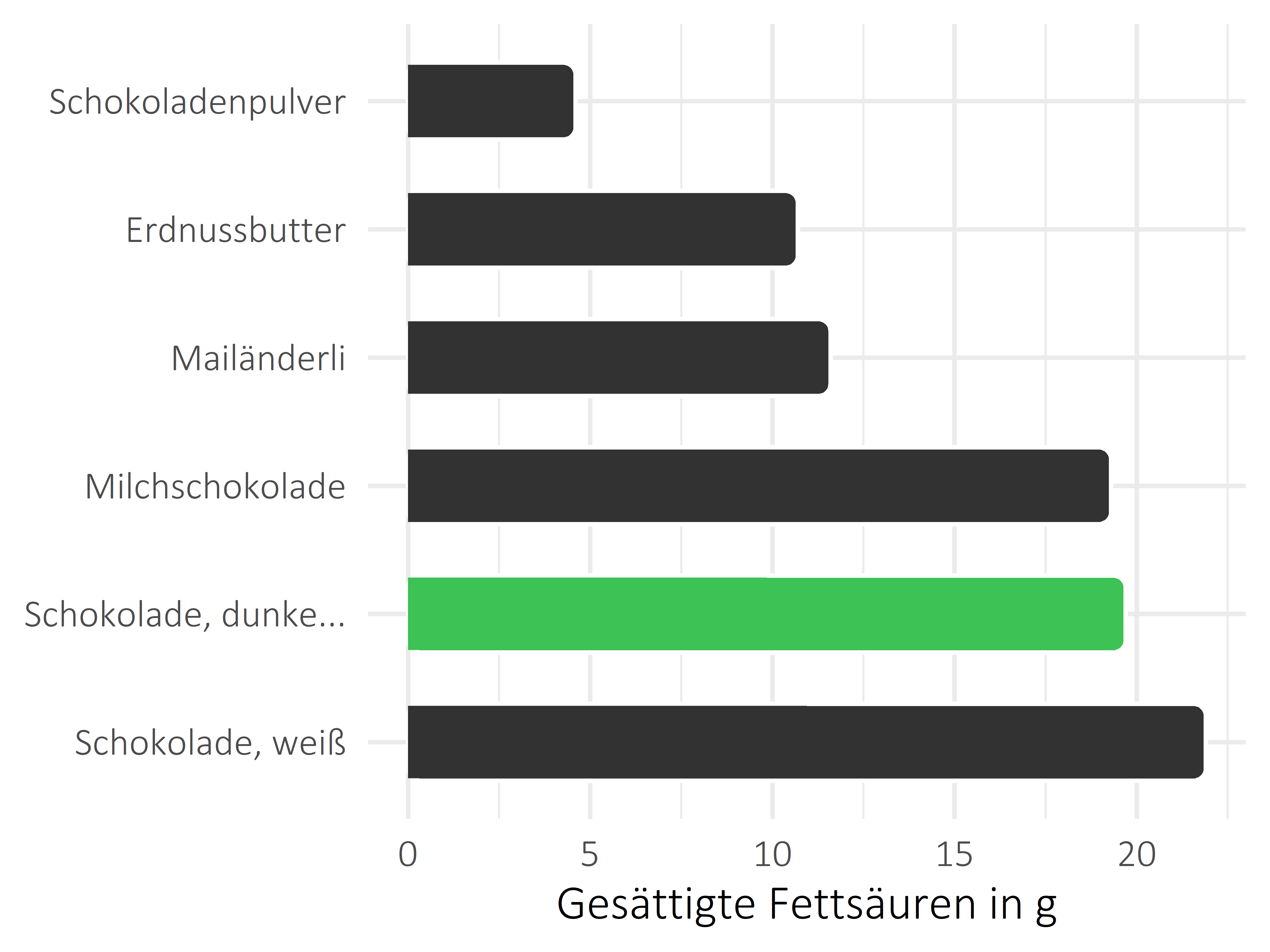 Süßigkeiten gesättigte Fettsäuren