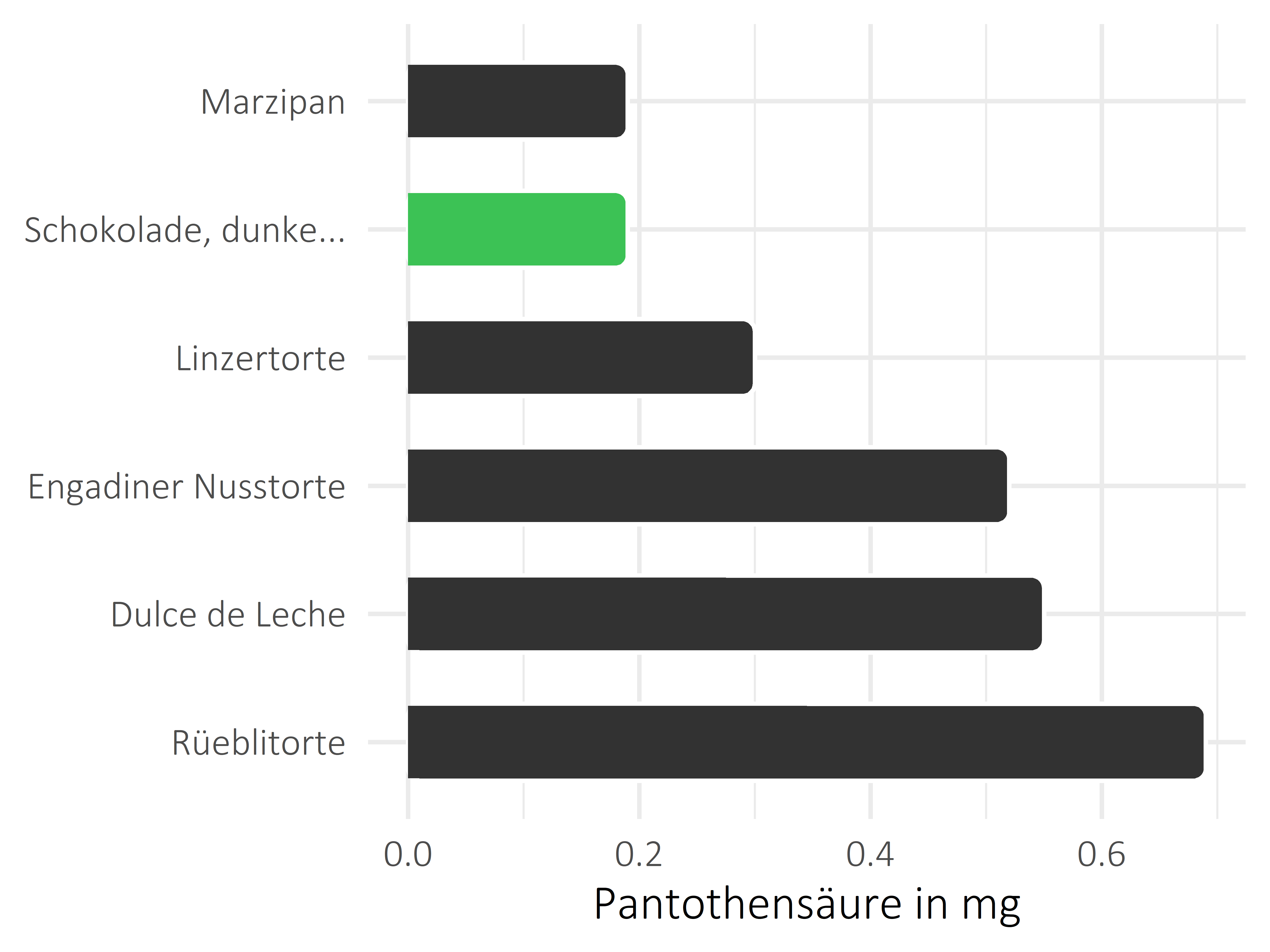 Süßigkeiten Pantothensäure