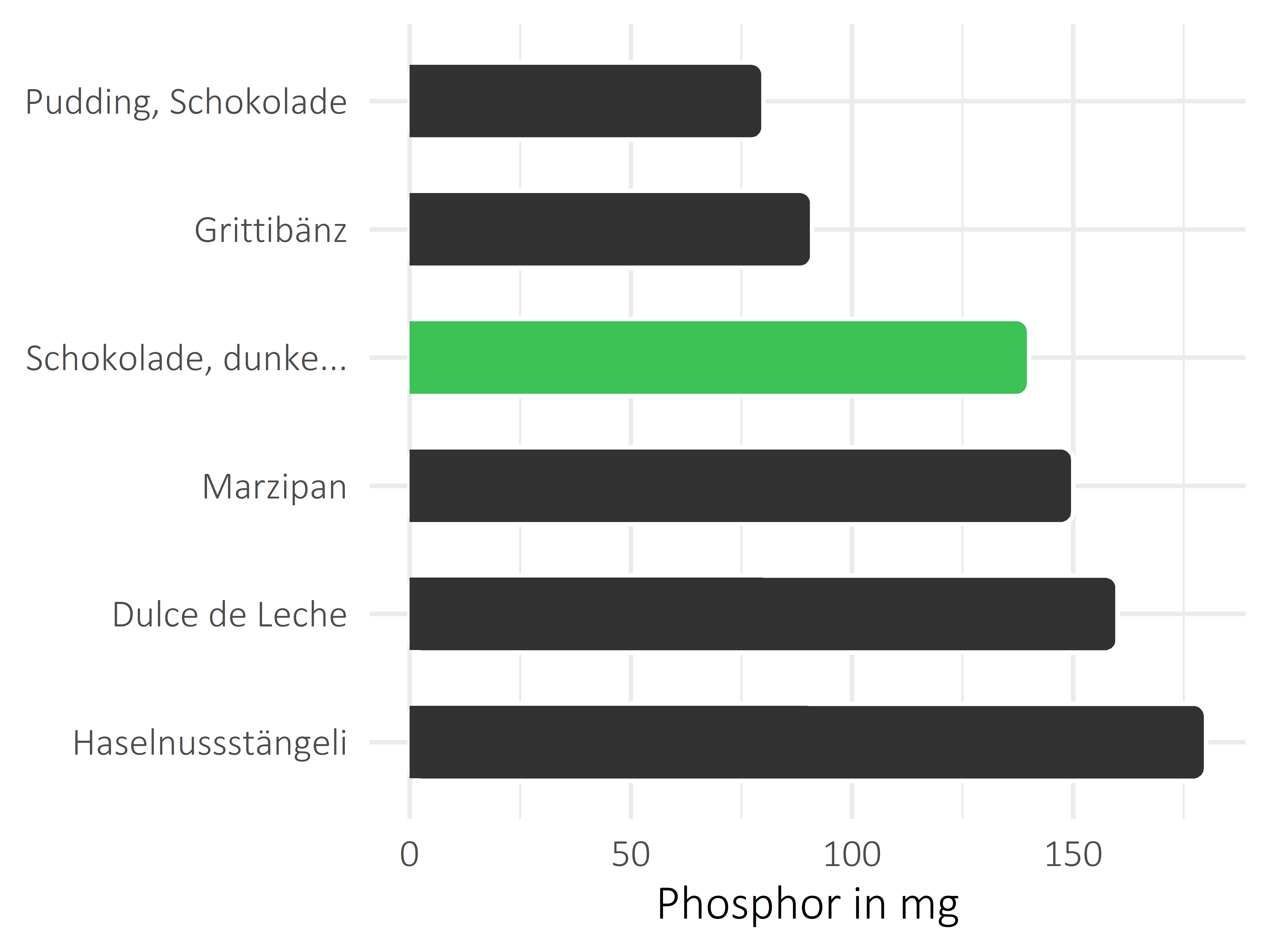 Süßigkeiten Phosphor