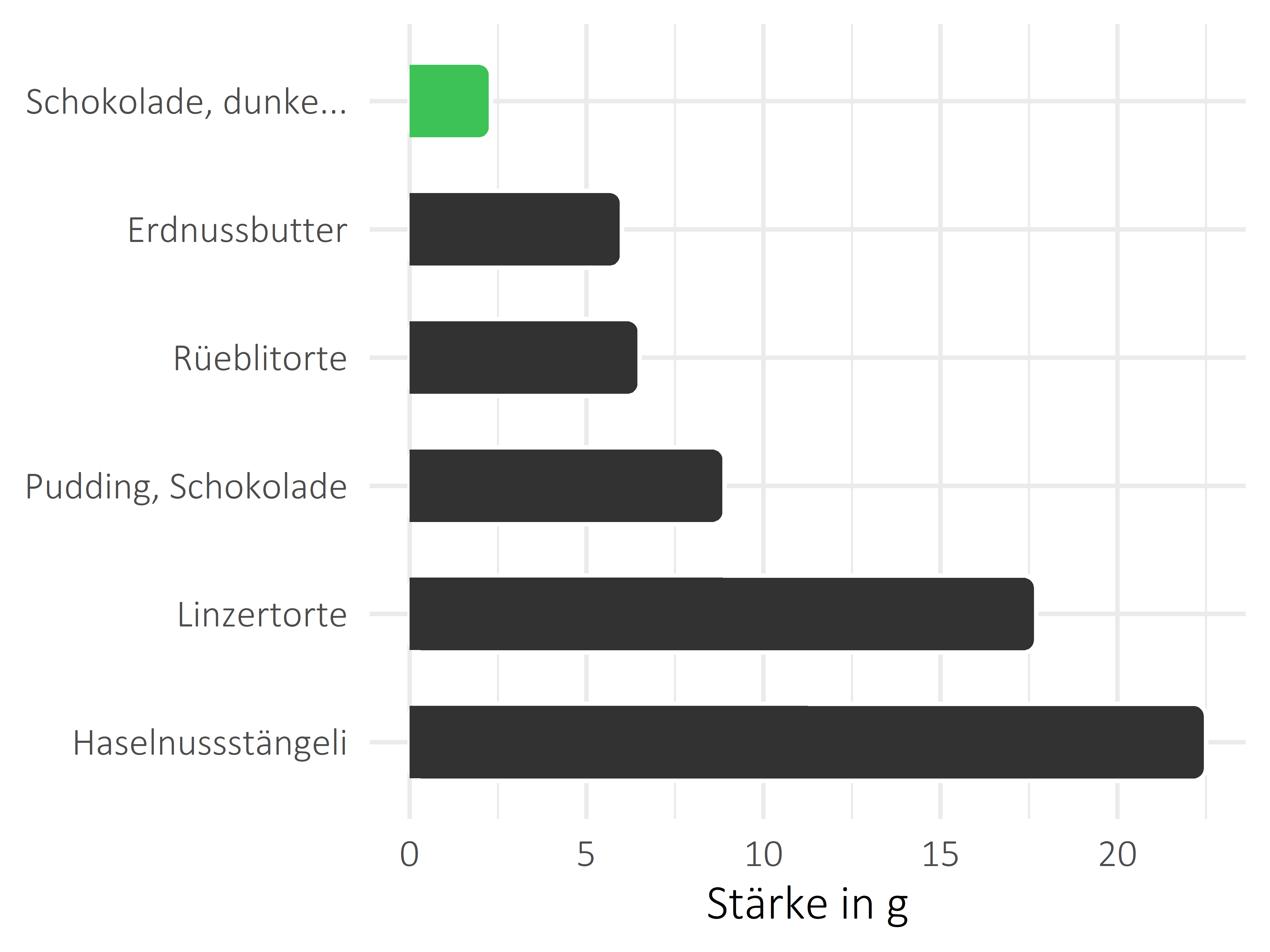 Süßigkeiten Stärke