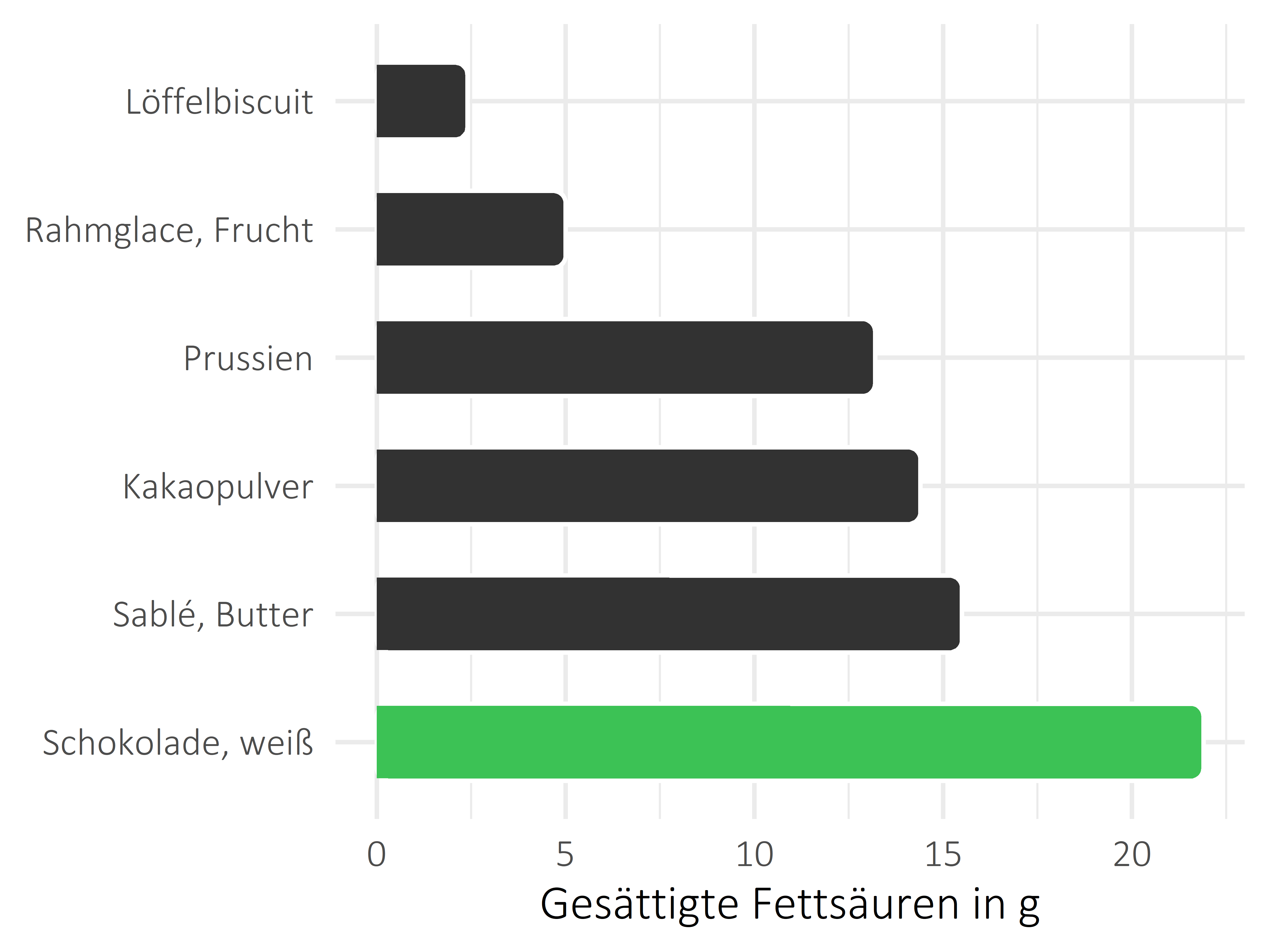 Süßigkeiten gesättigte Fettsäuren