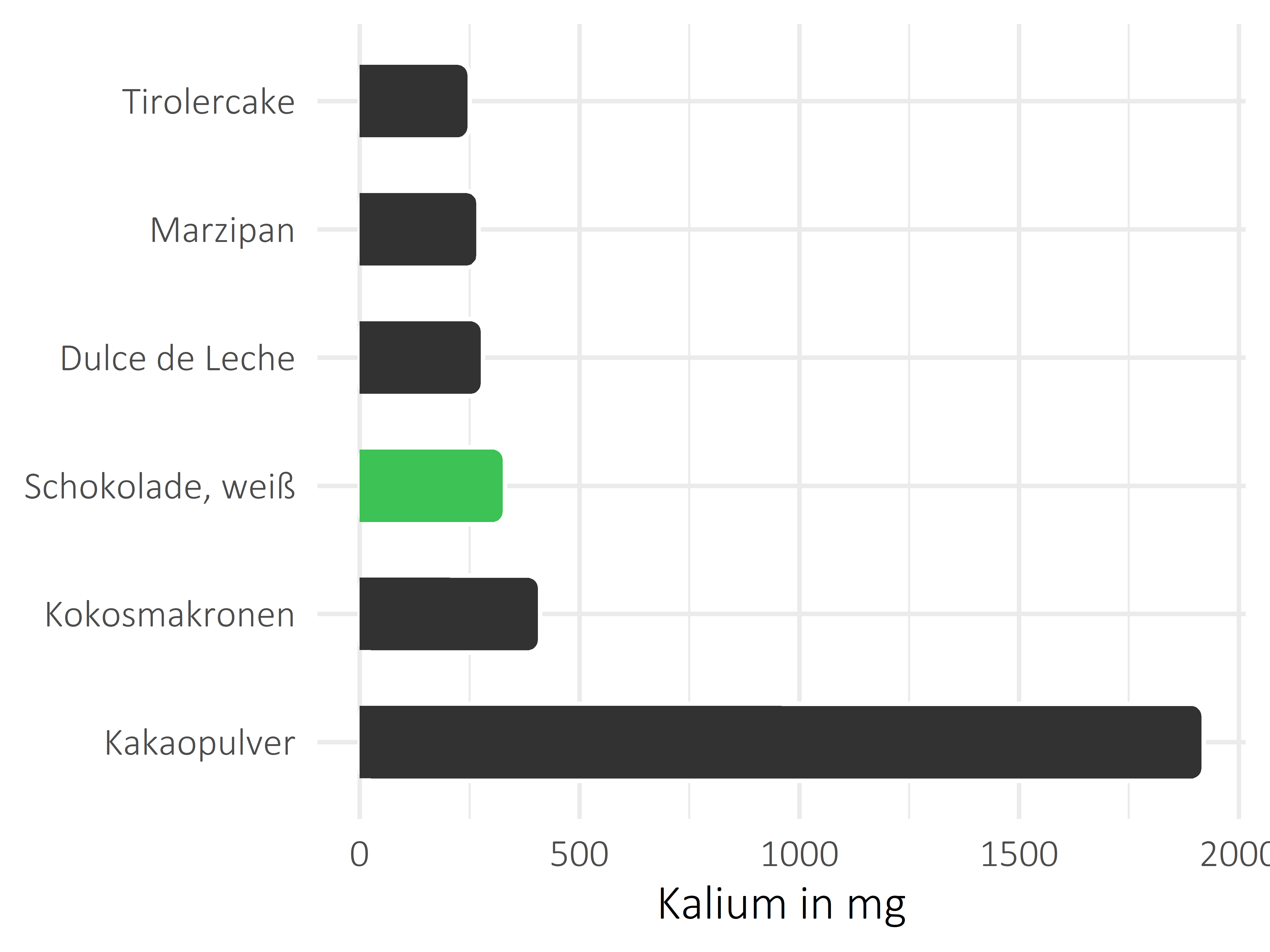 Süßigkeiten Kalium