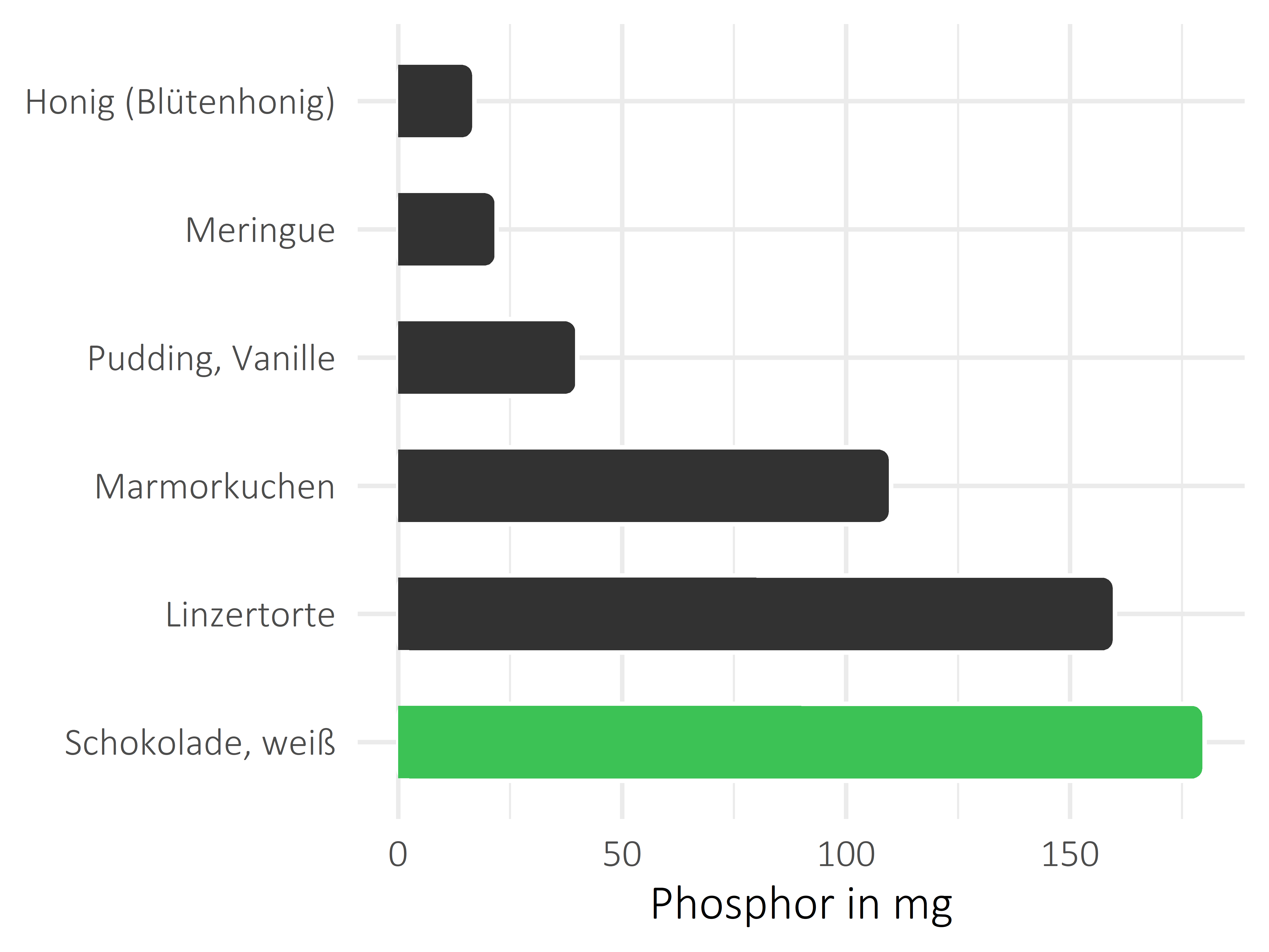 Süßigkeiten Phosphor