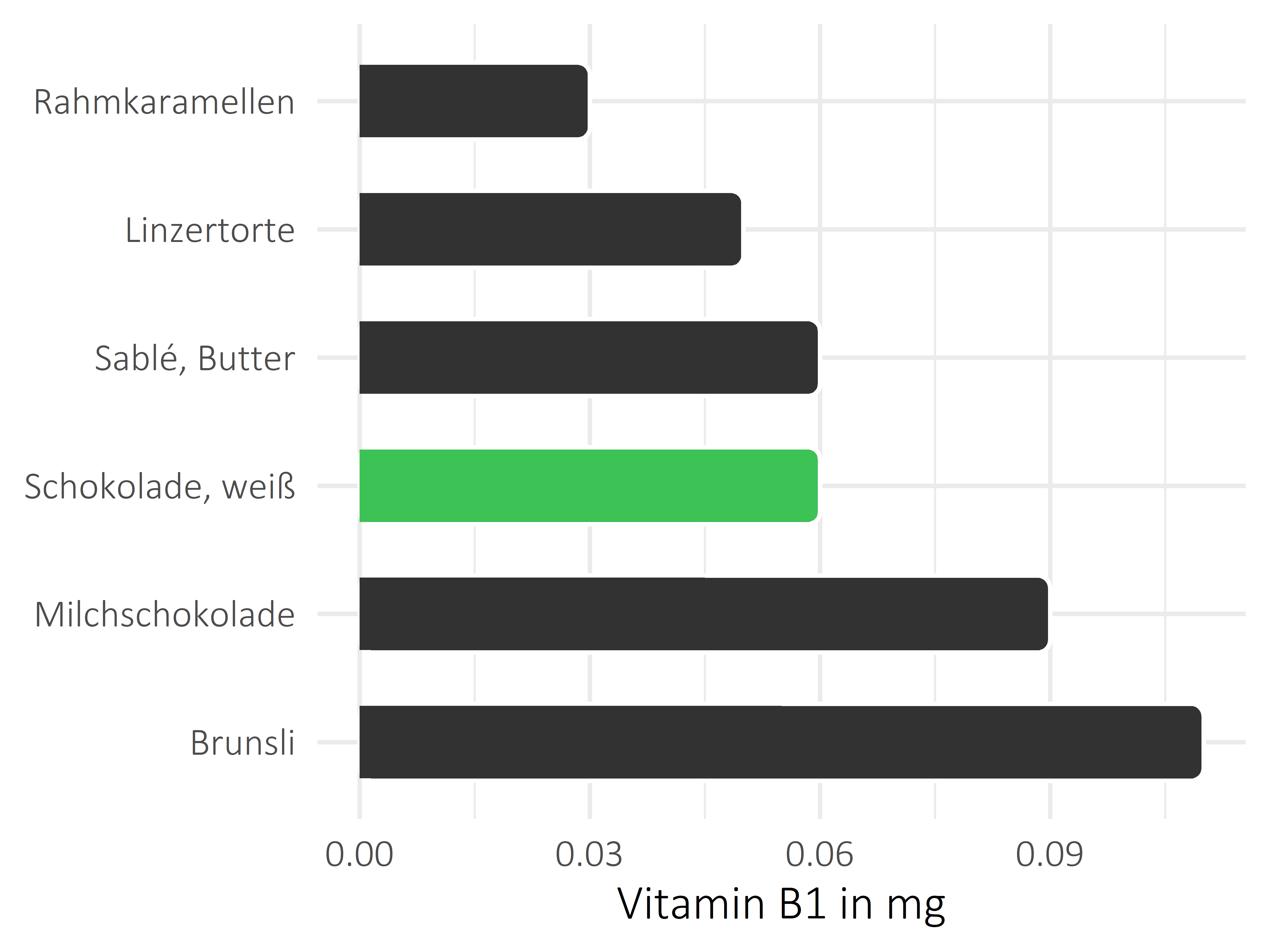 Süßigkeiten Vitamin B1