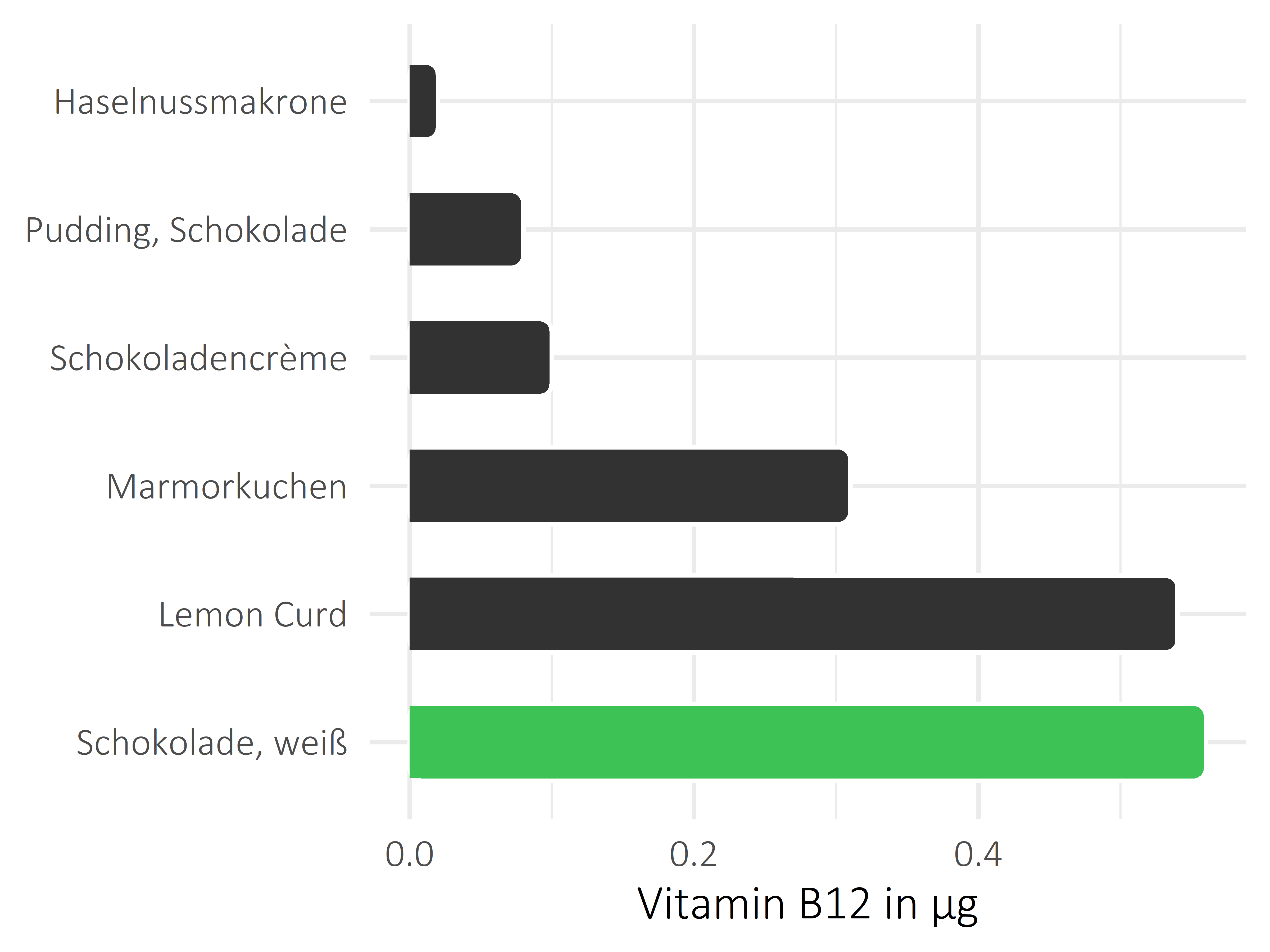 Süßigkeiten Vitamin B12