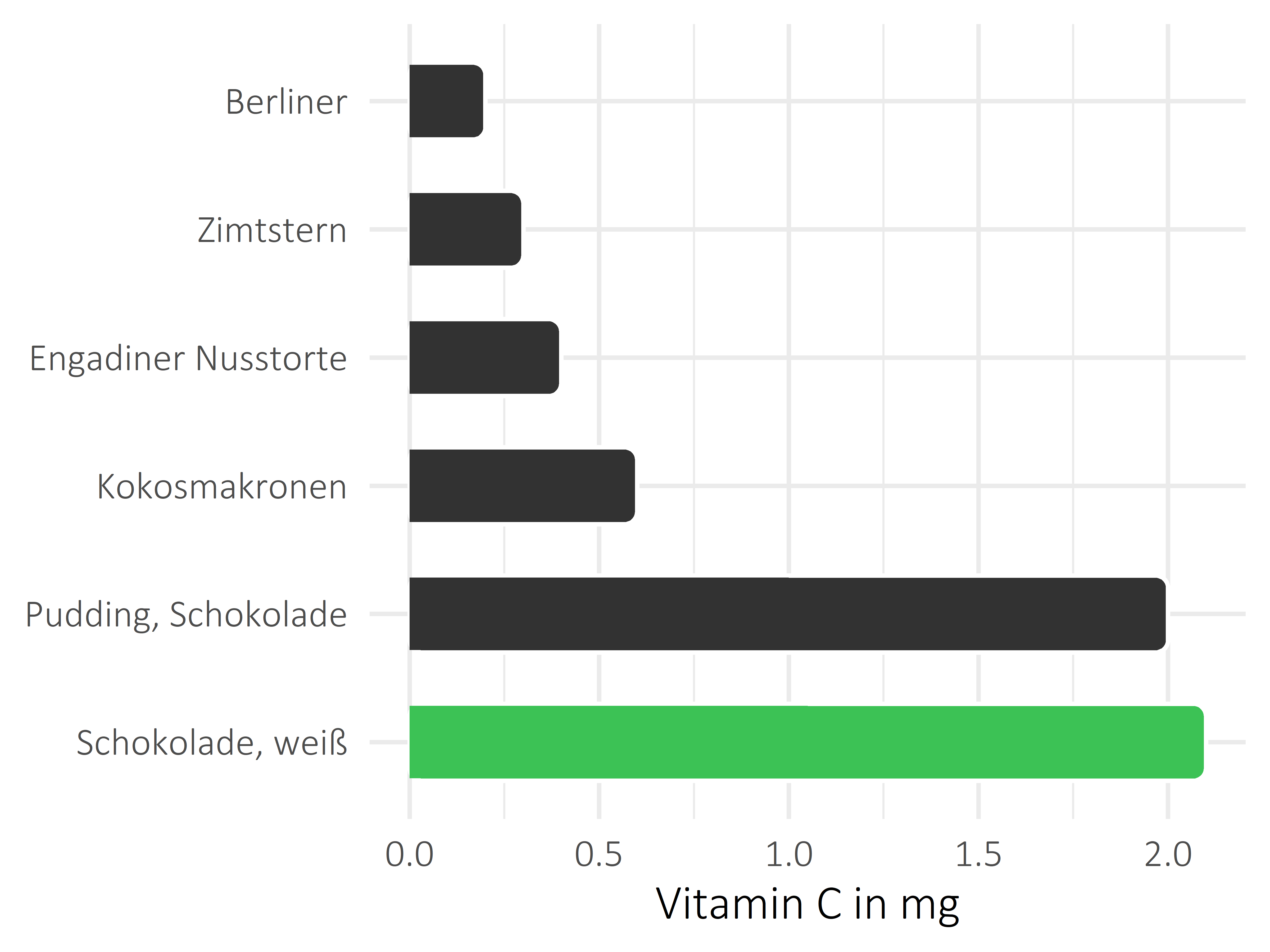 Süßigkeiten Vitamin C