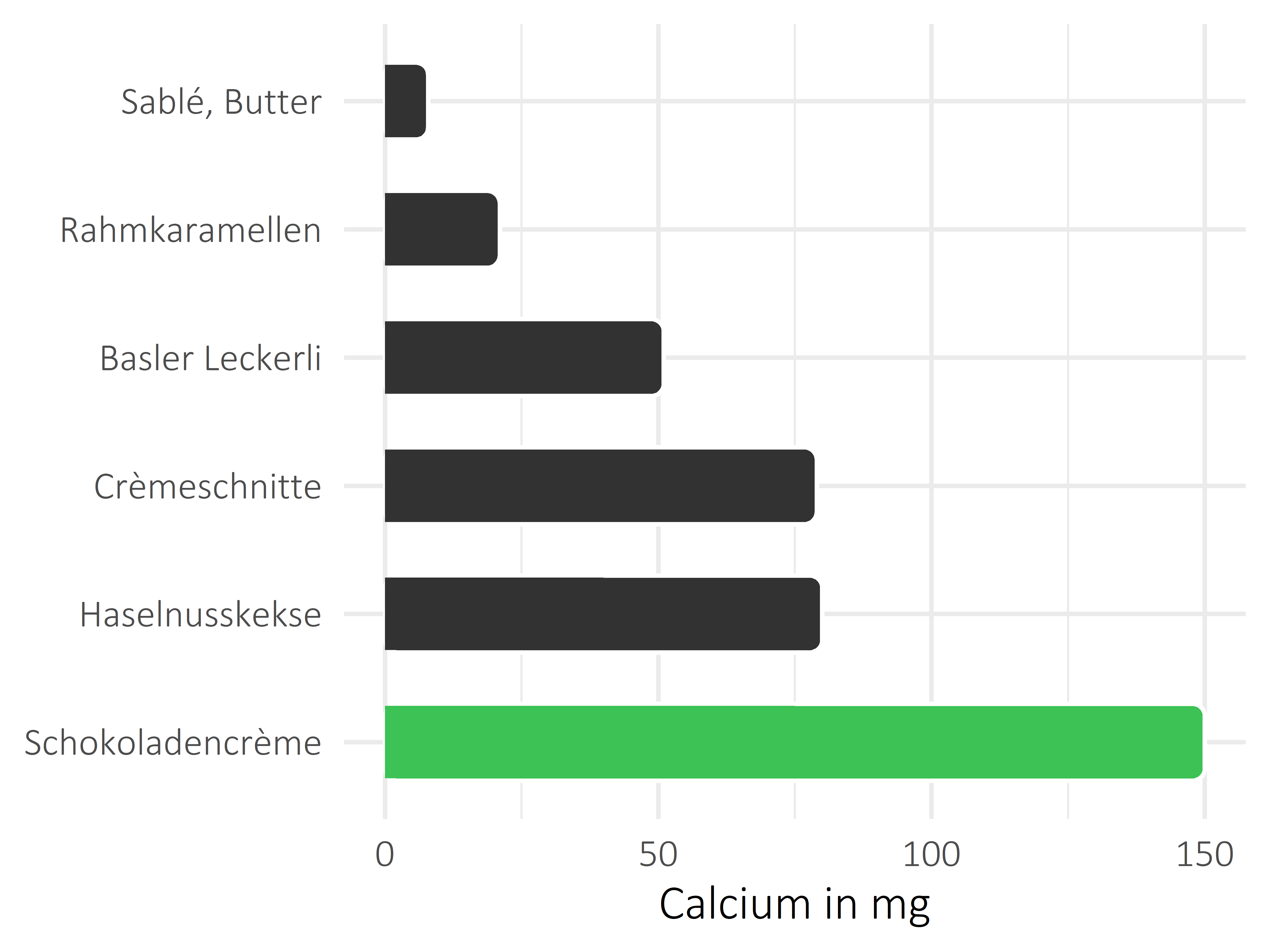 Süßigkeiten Calcium