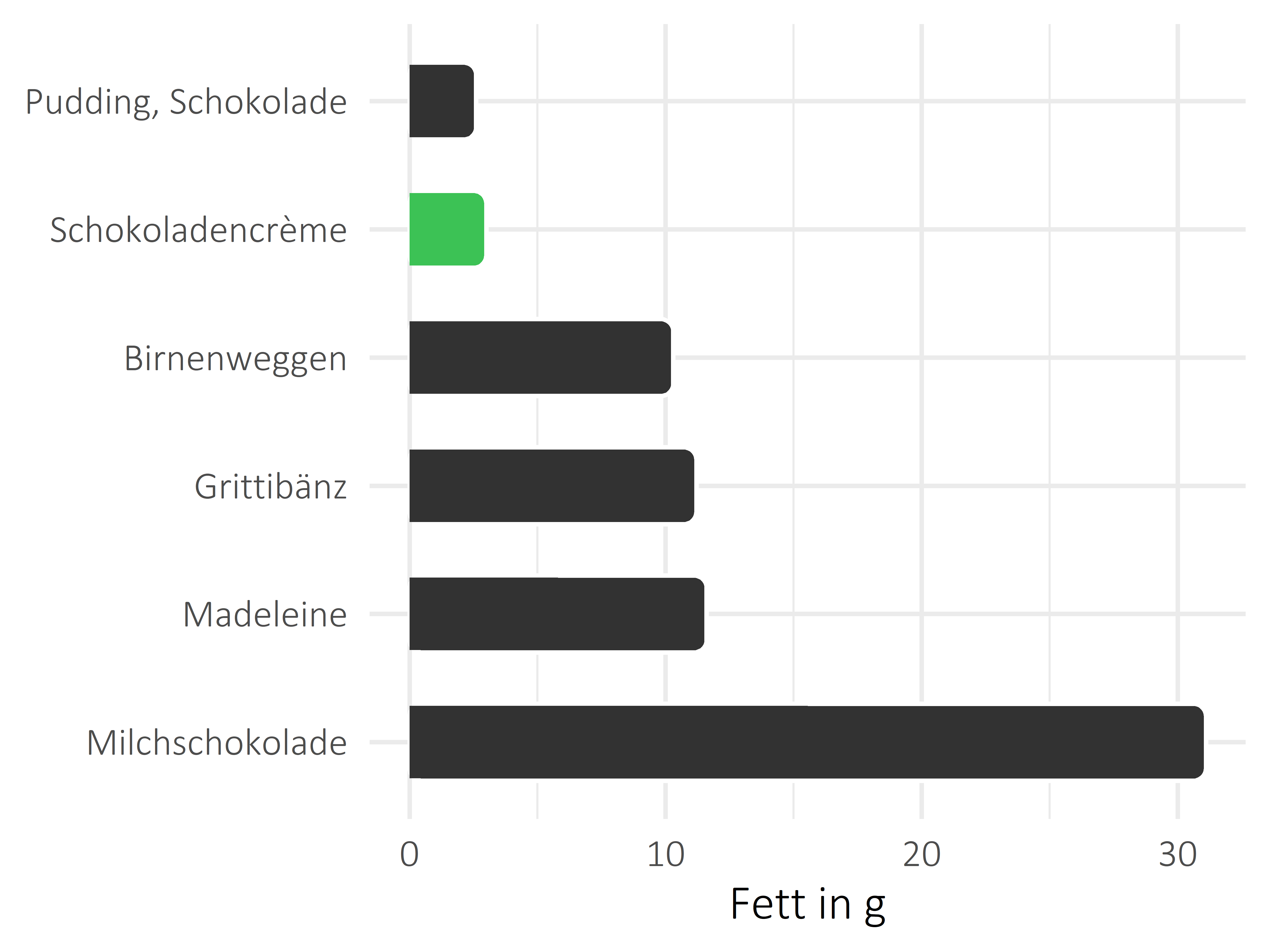 Süßigkeiten Fettanteil