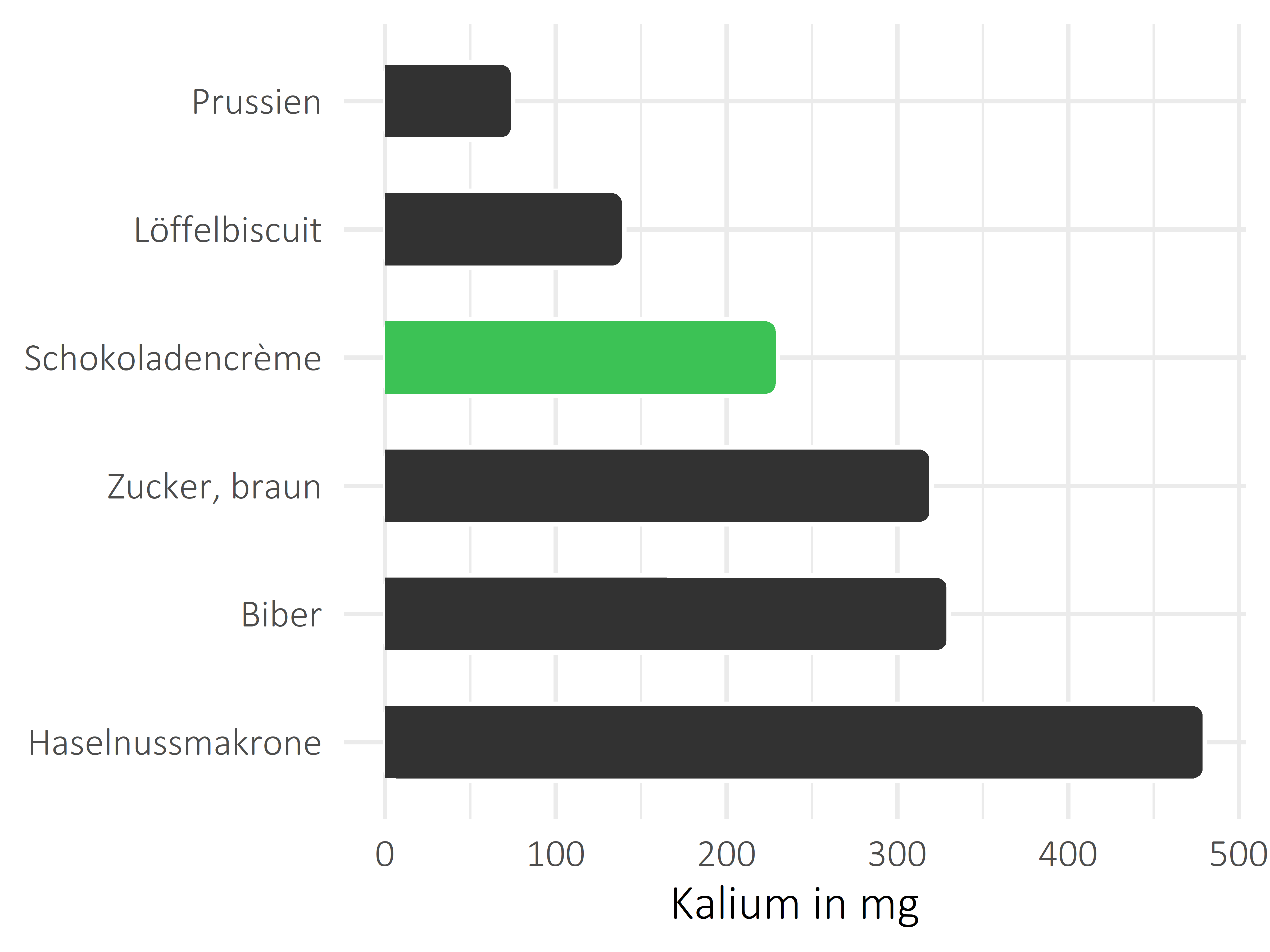 Süßigkeiten Kalium