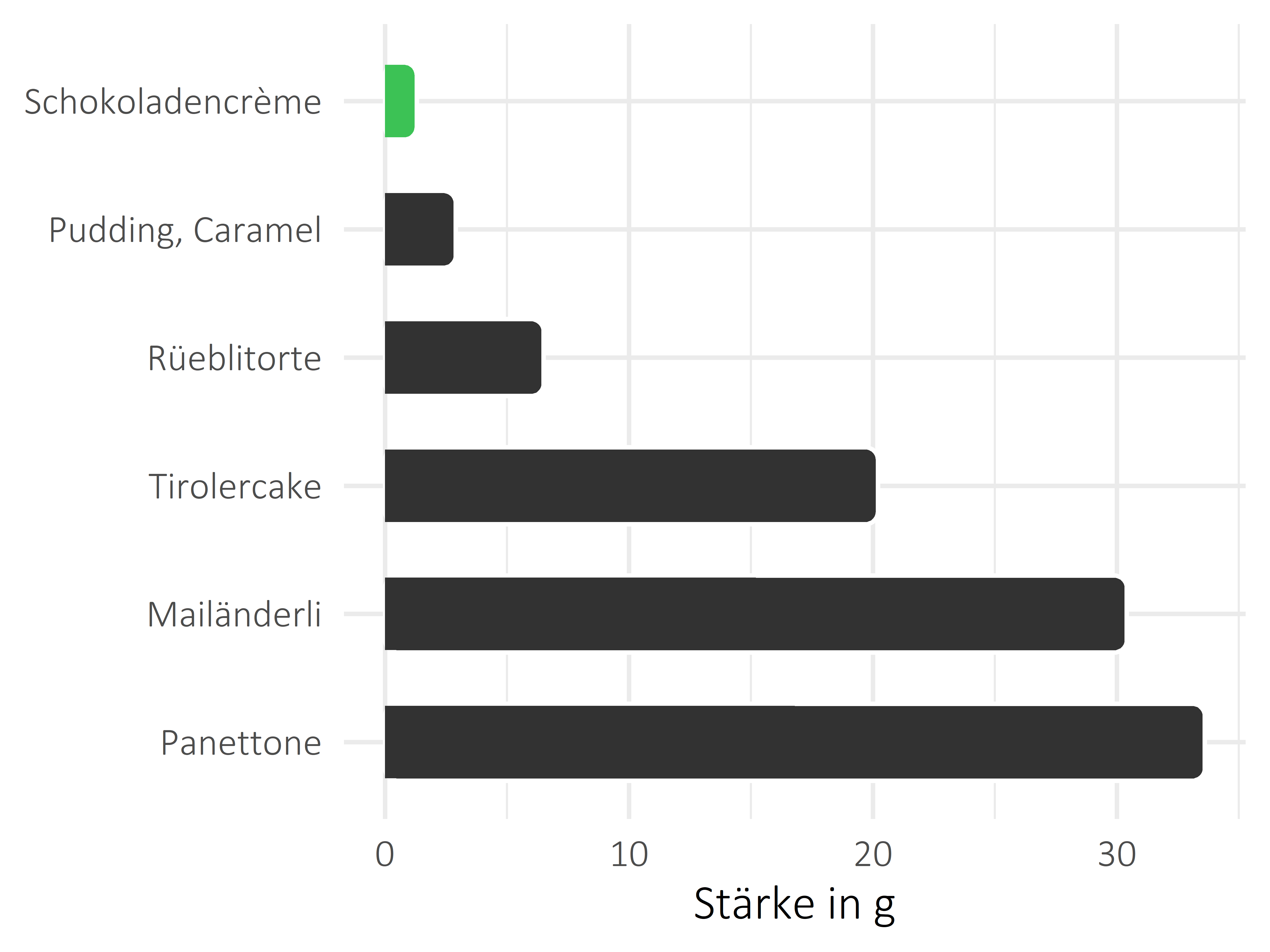 Süßigkeiten Stärke