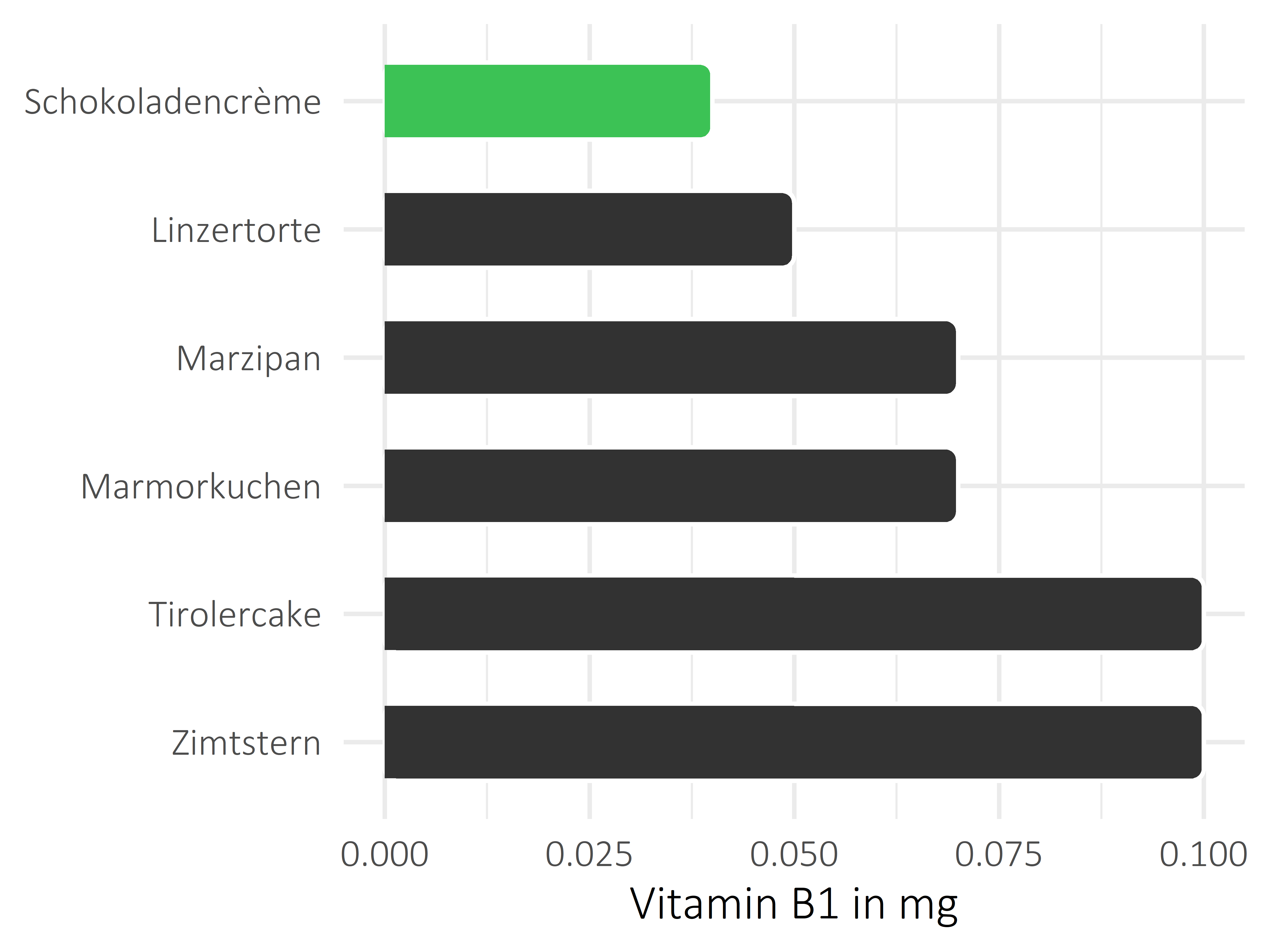 Süßigkeiten Thiamin