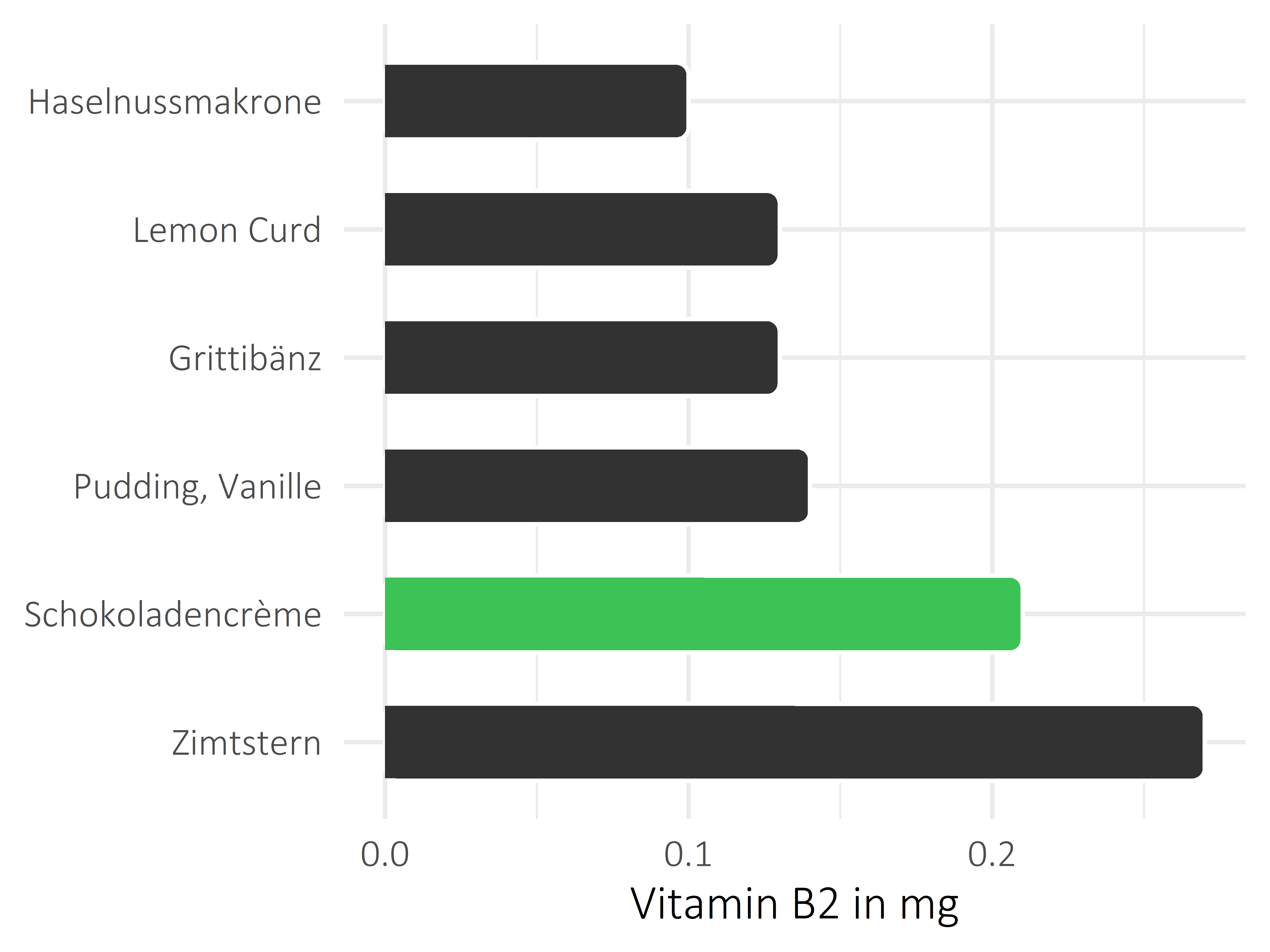 Süßigkeiten Riboflavin