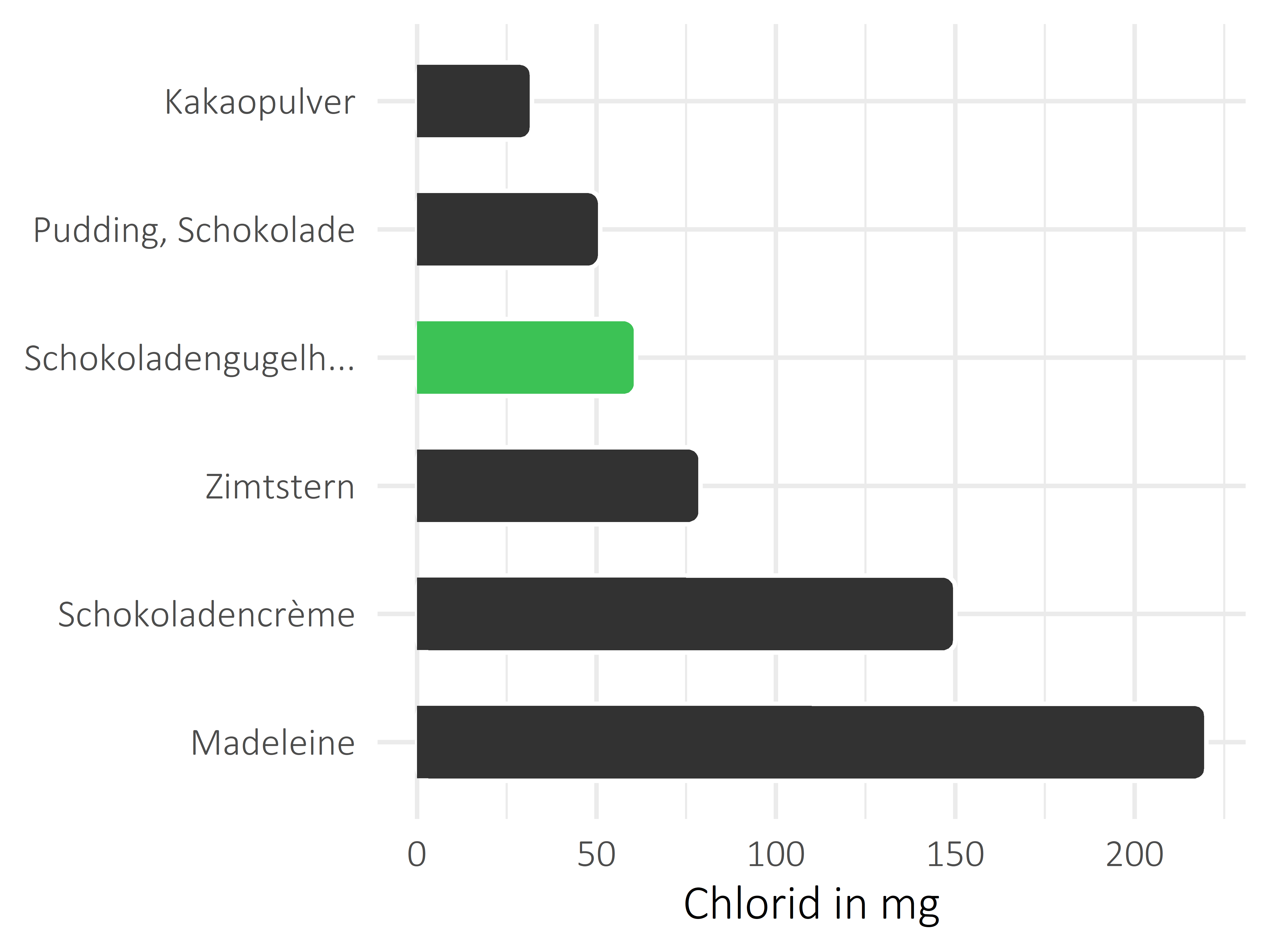 Süßigkeiten Chlorid