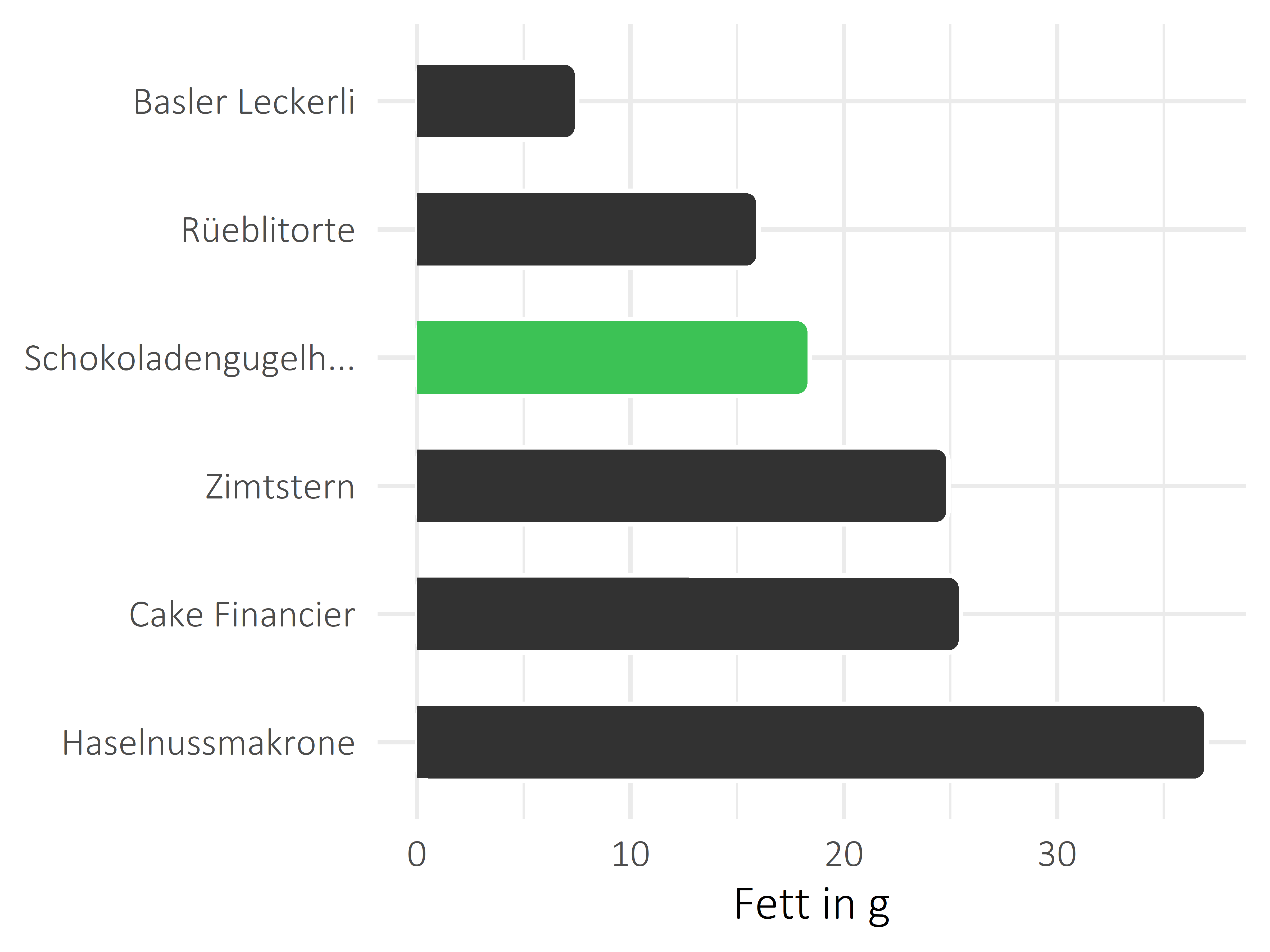 Süßigkeiten Fett