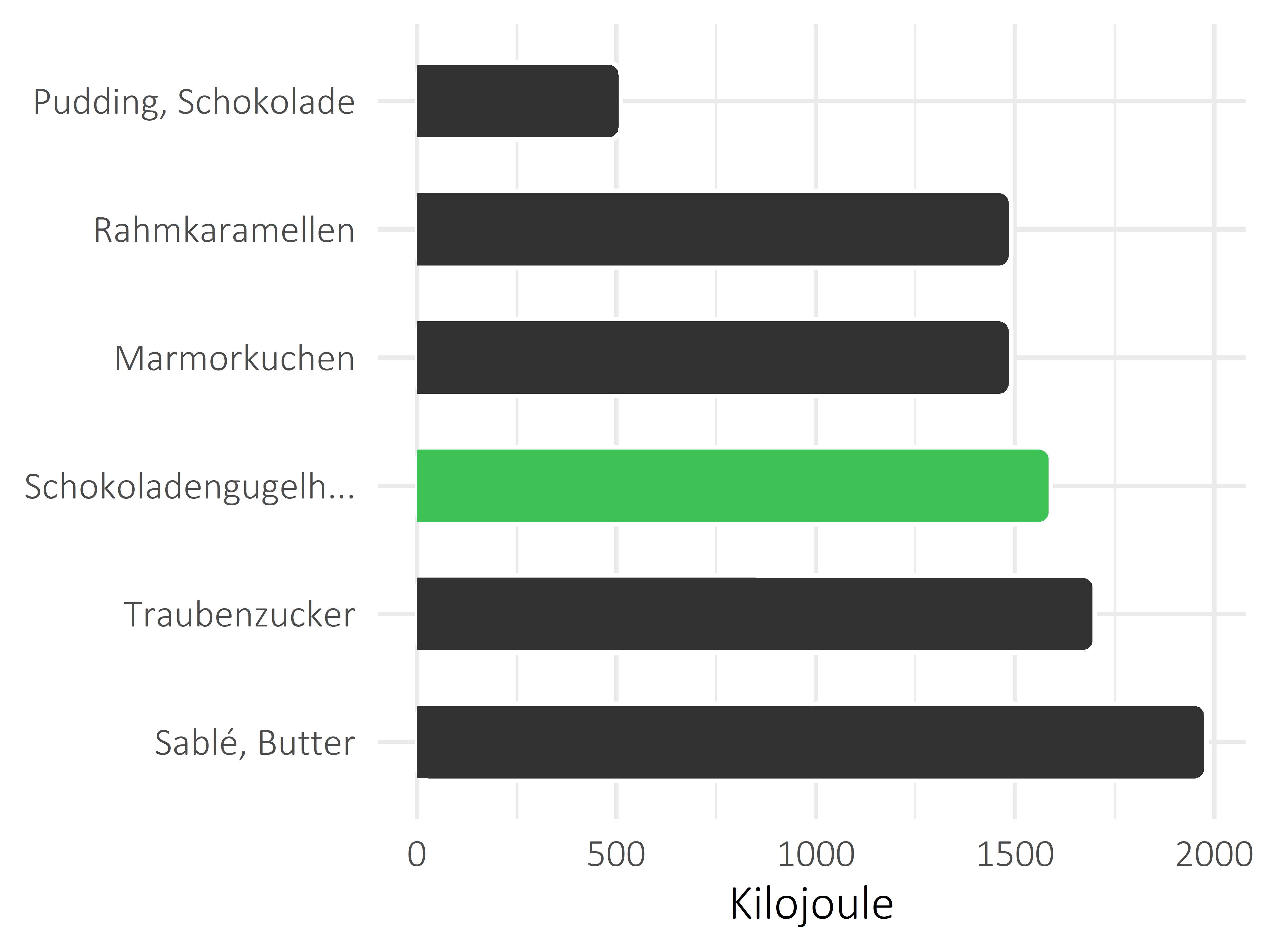 Süßigkeiten Kilojoule