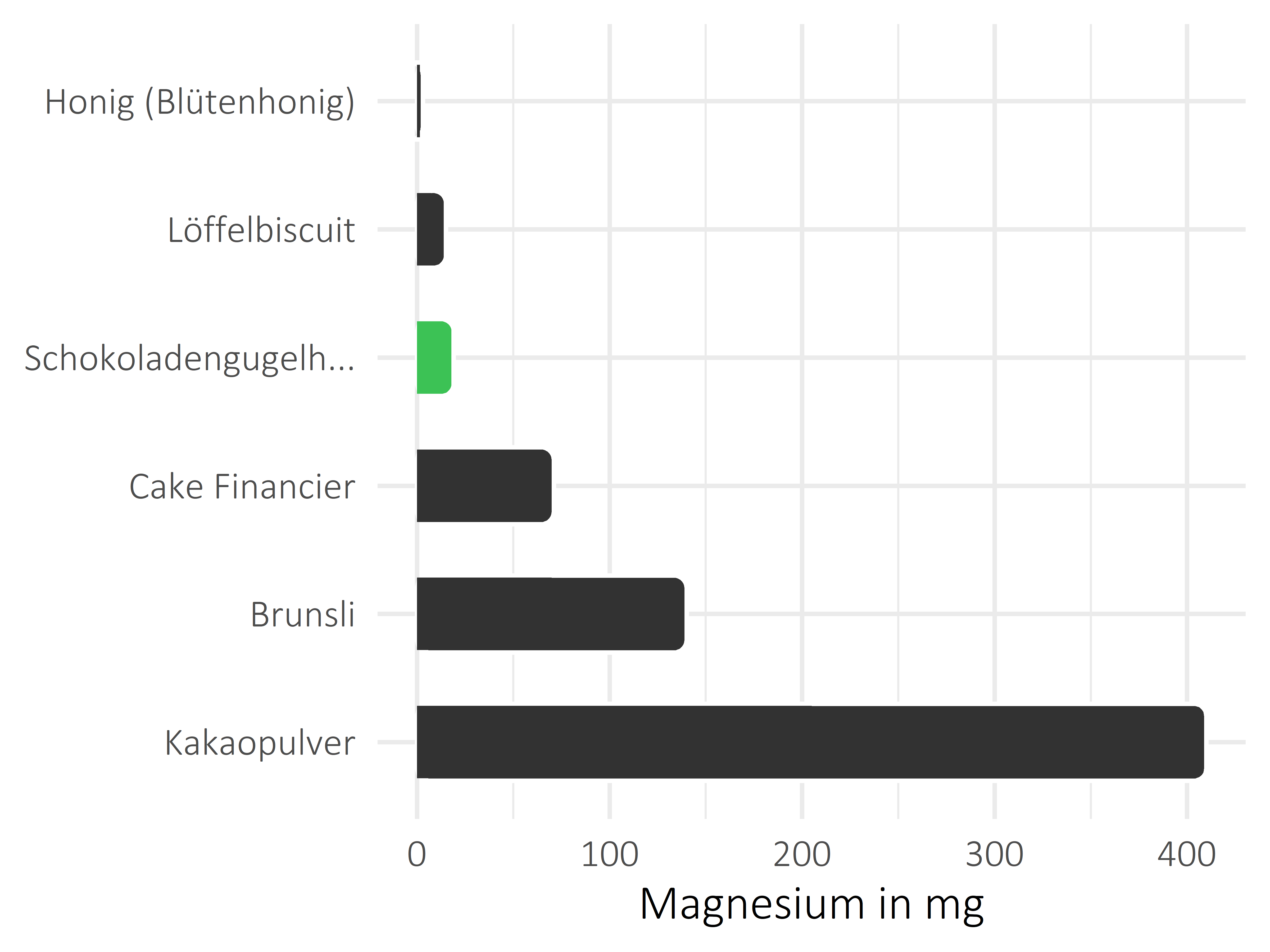 Süßigkeiten Magnesium