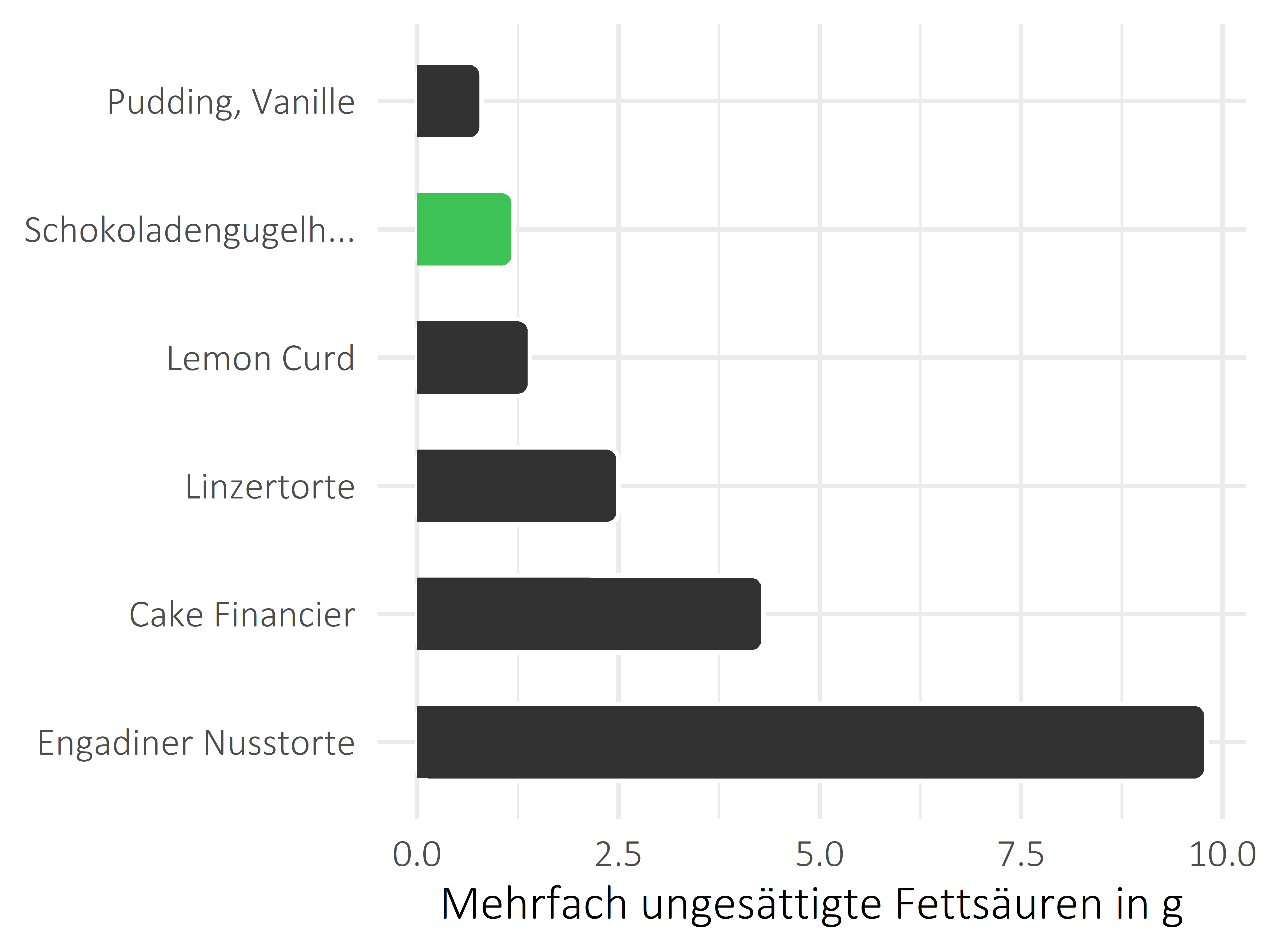 Süßigkeiten mehrfach ungesättigte Fettsäuren