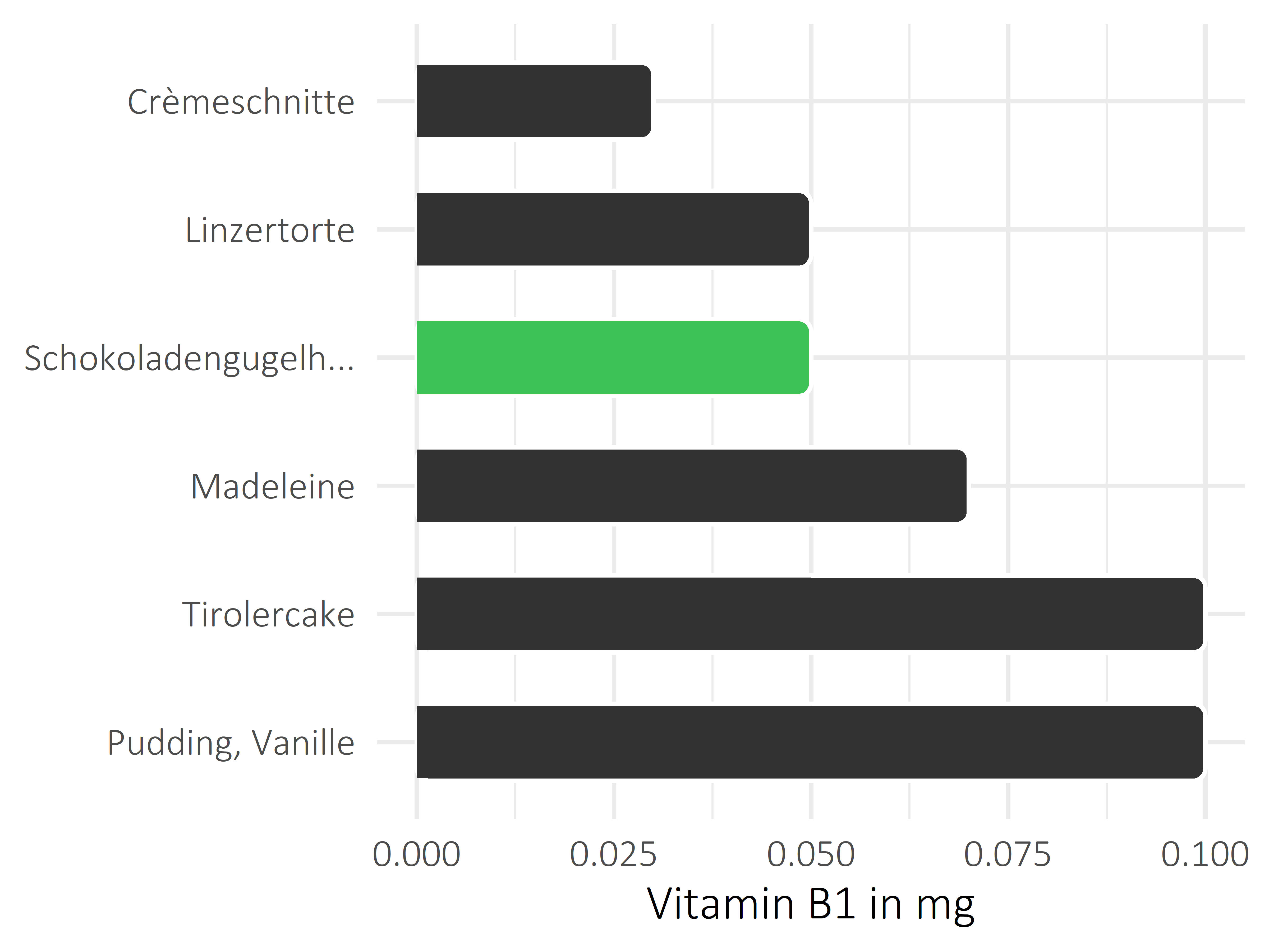 Süßigkeiten Vitamin B1