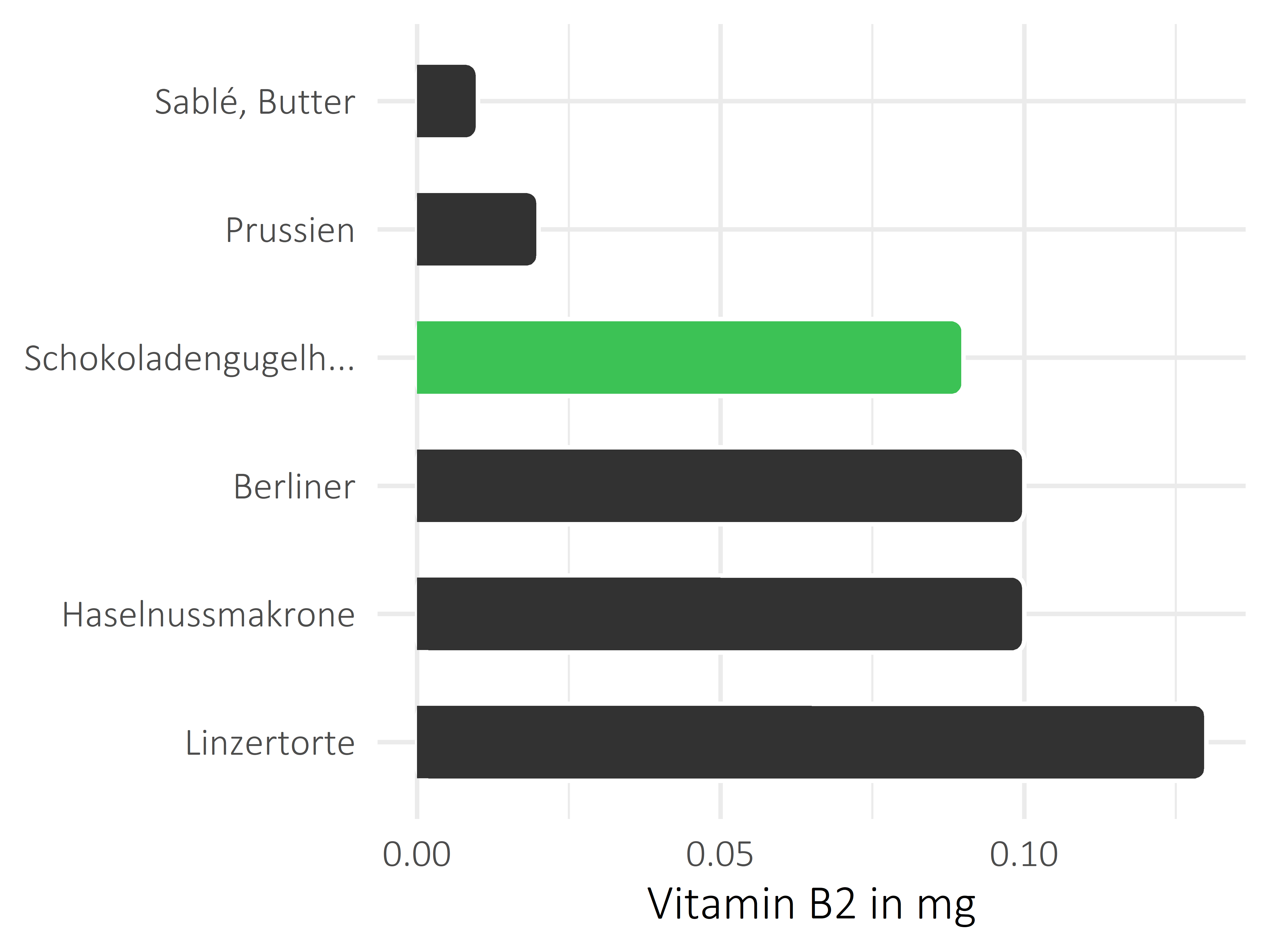 Süßigkeiten Riboflavin