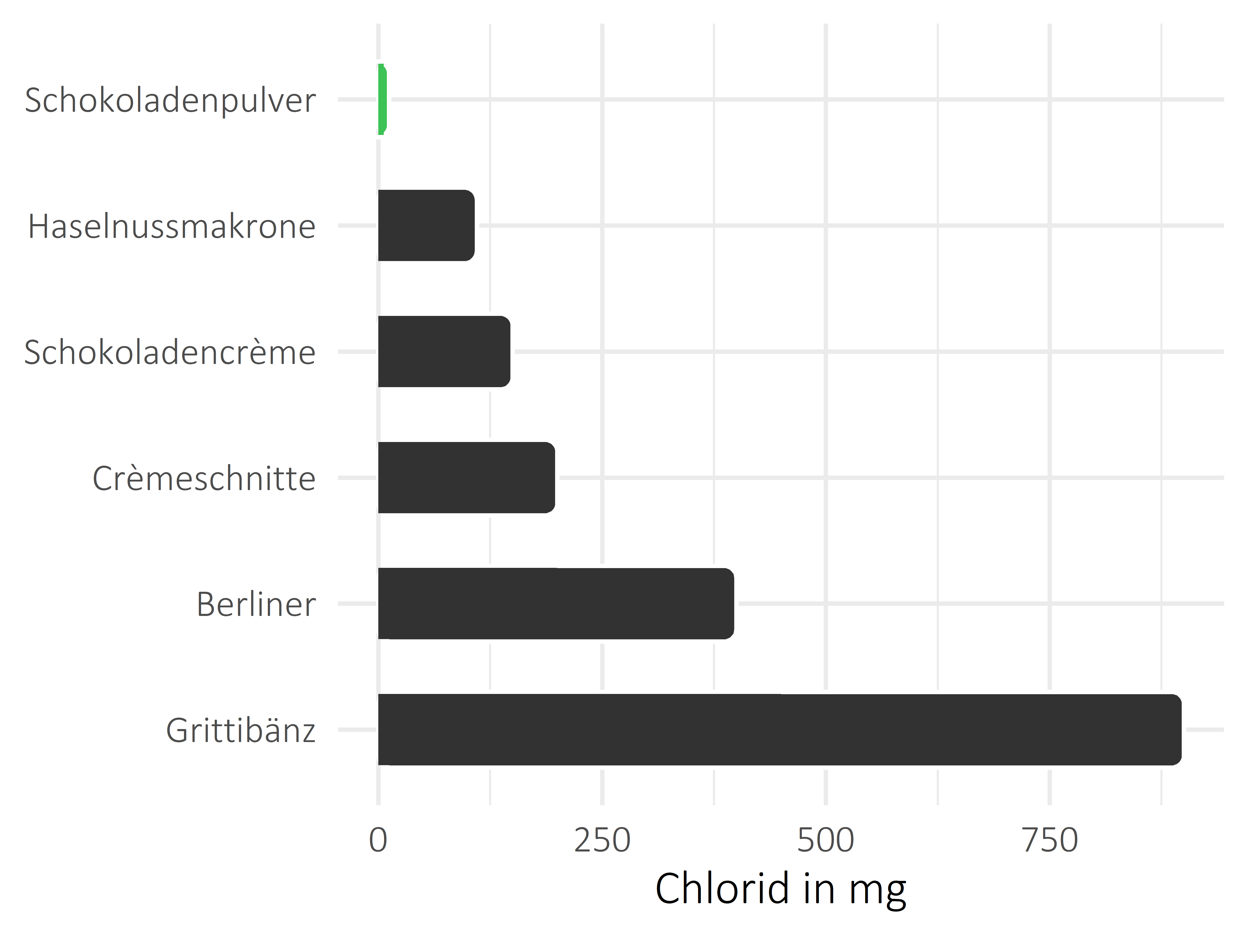 Süßigkeiten Chlorid