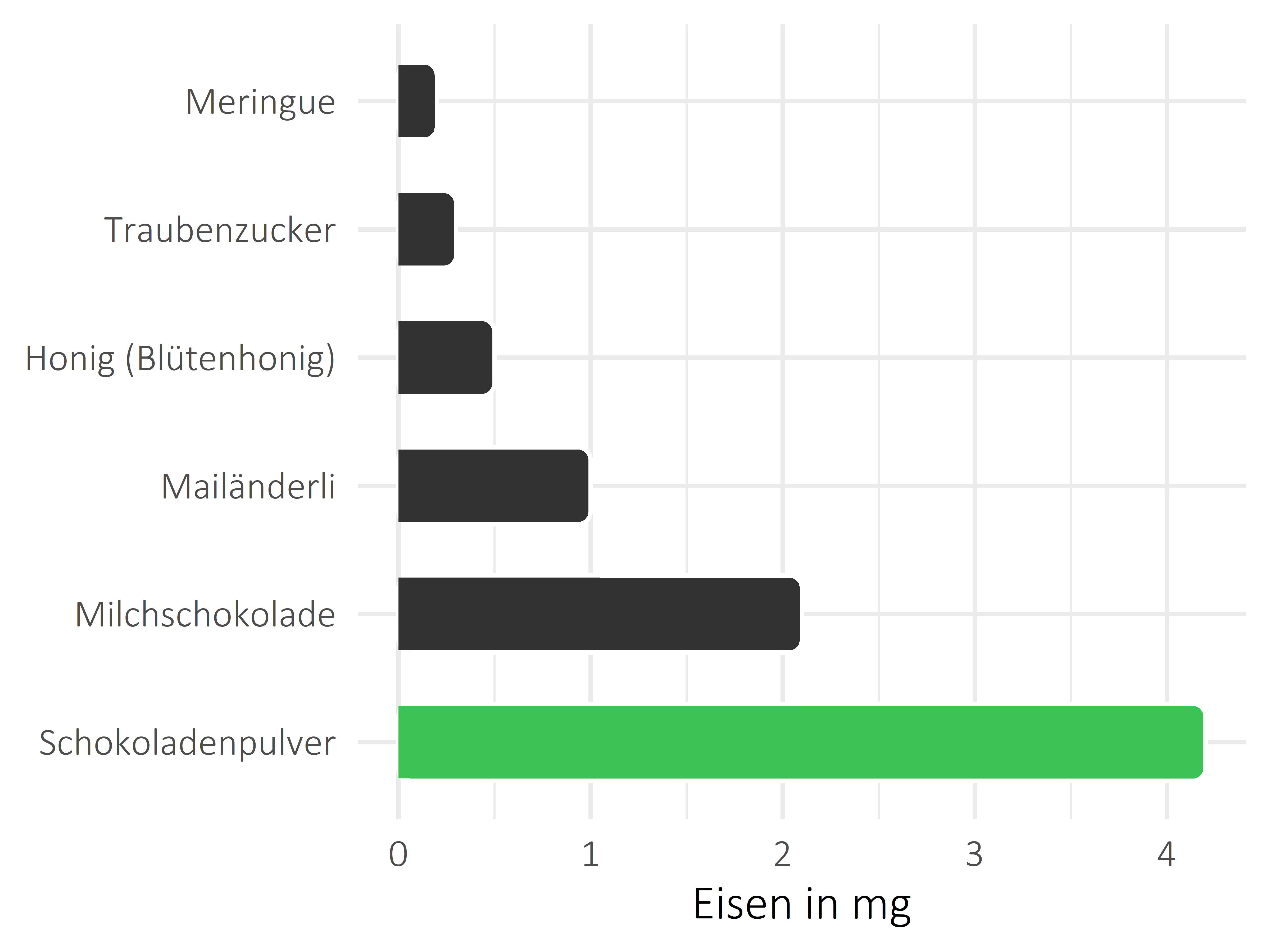 Süßigkeiten Eisen