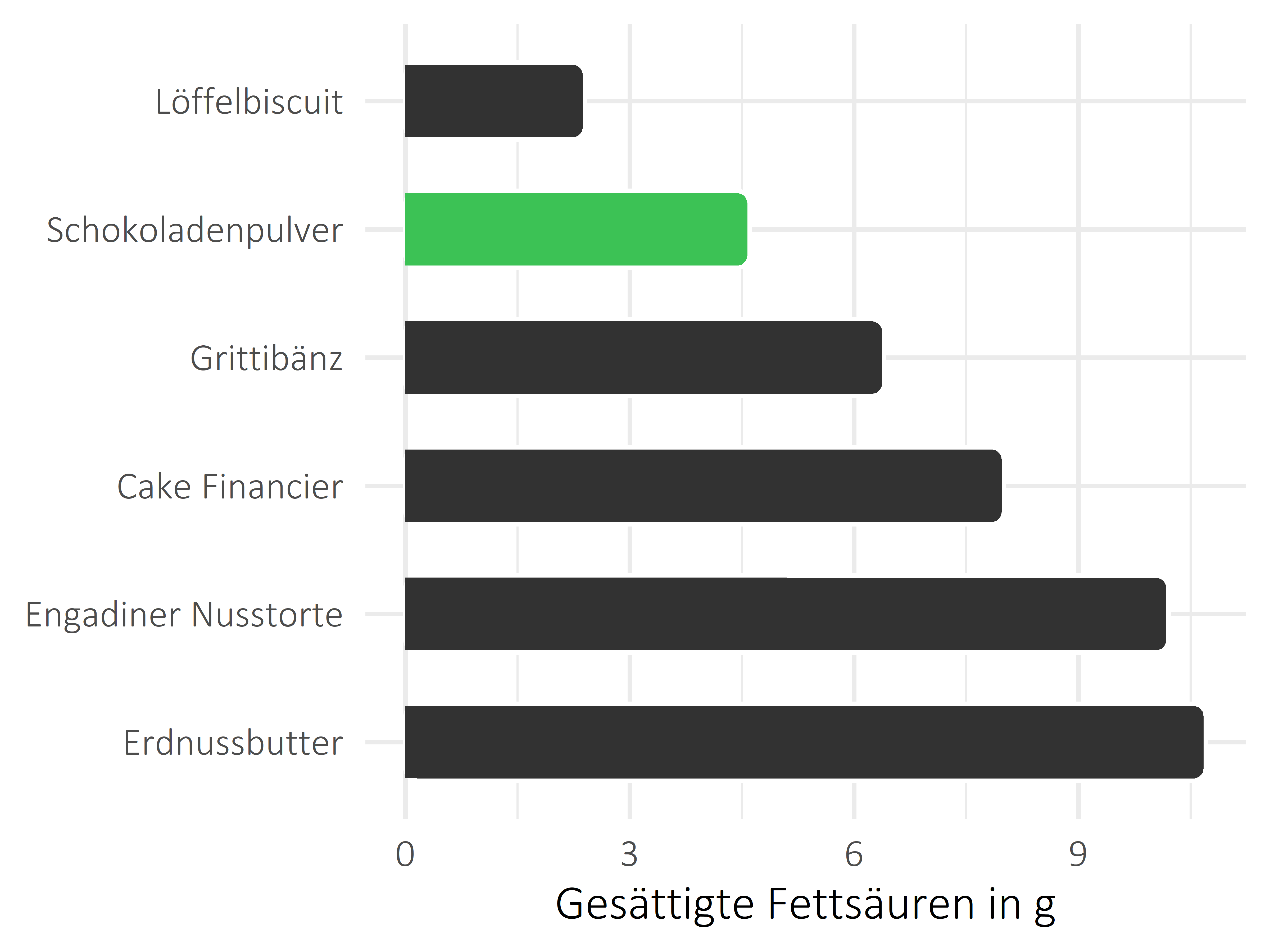 Süßigkeiten gesättigte Fettsäuren