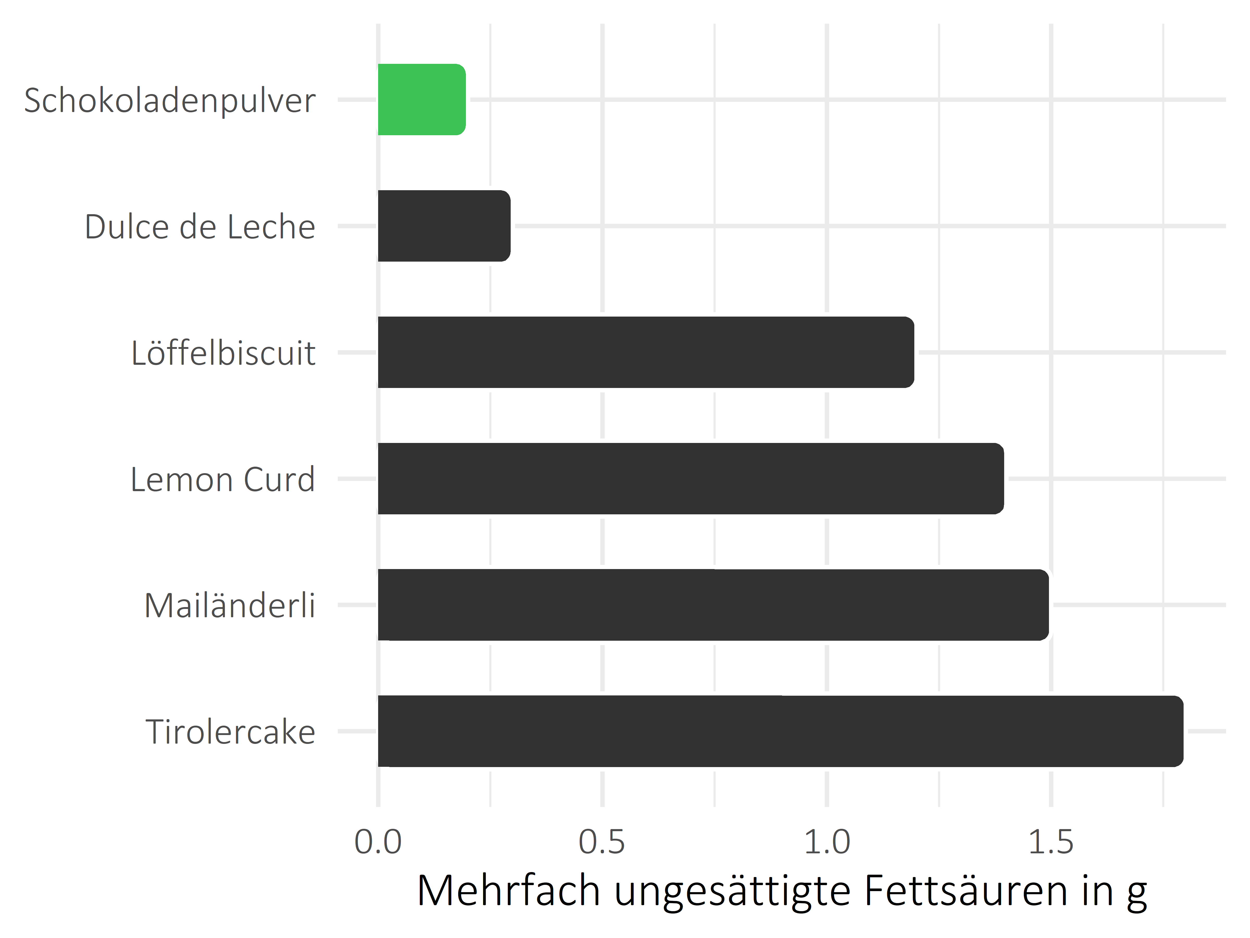 Süßigkeiten mehrfach ungesättigte Fettsäuren